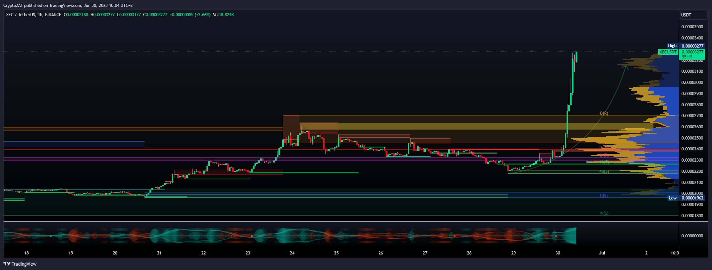 BINANCE:XECUSDT Chart Image by Crypto2AF
