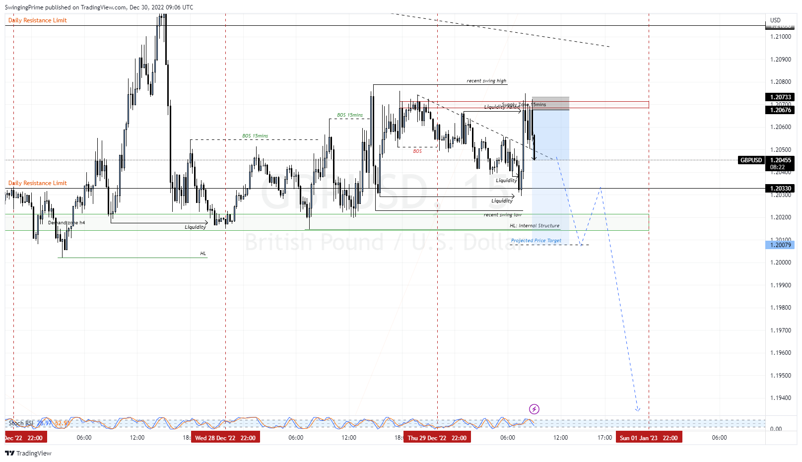 OANDA:GBPUSD Chart Image by SwingingPrime