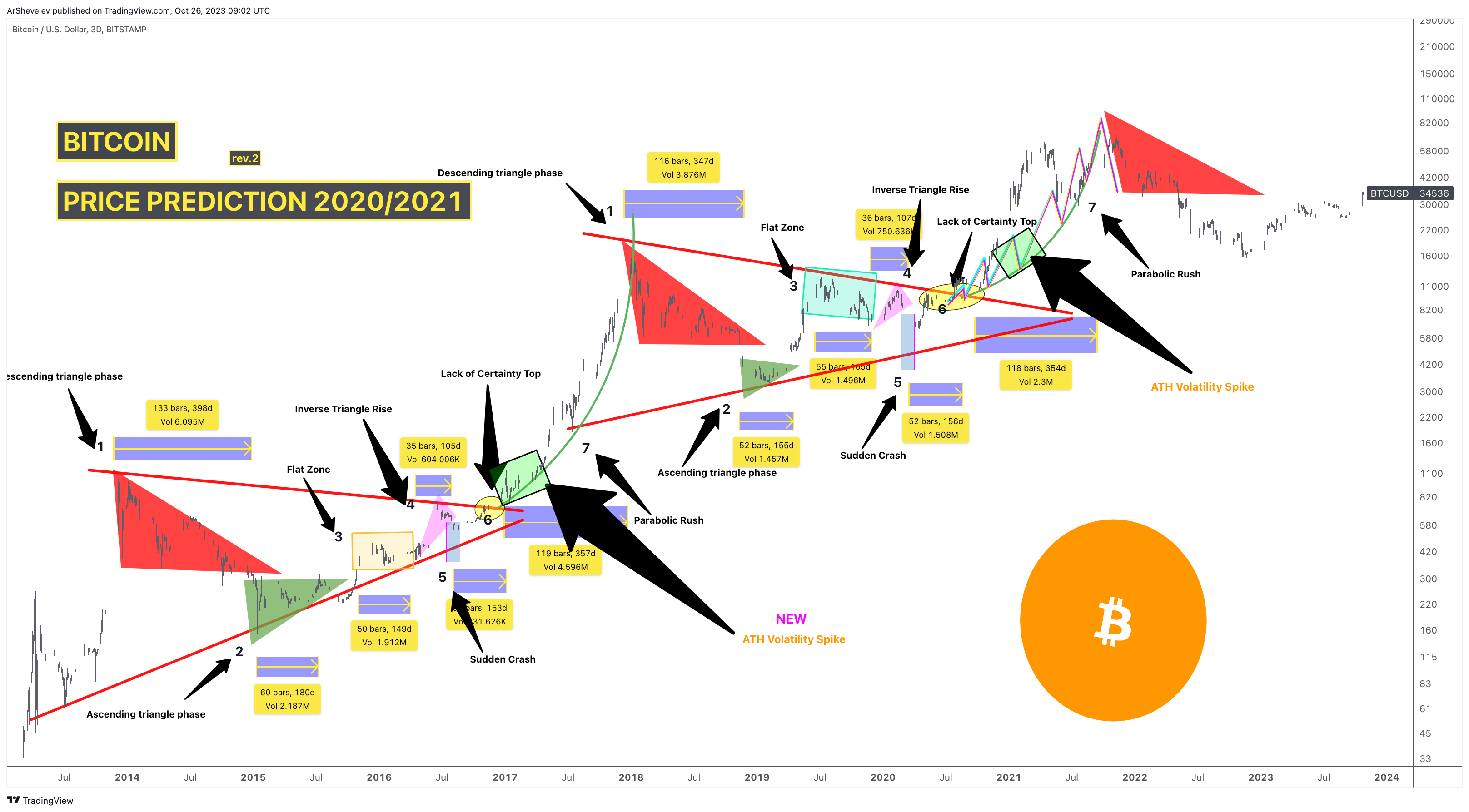 BITSTAMP:BTCUSD Chart Image by ArShevelev