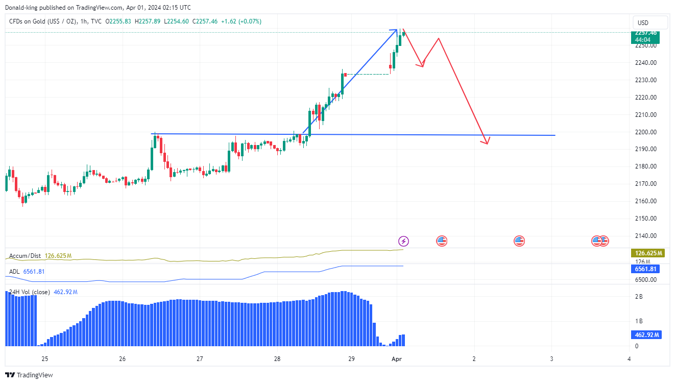 TVC:GOLD Chart Image by Donald-king