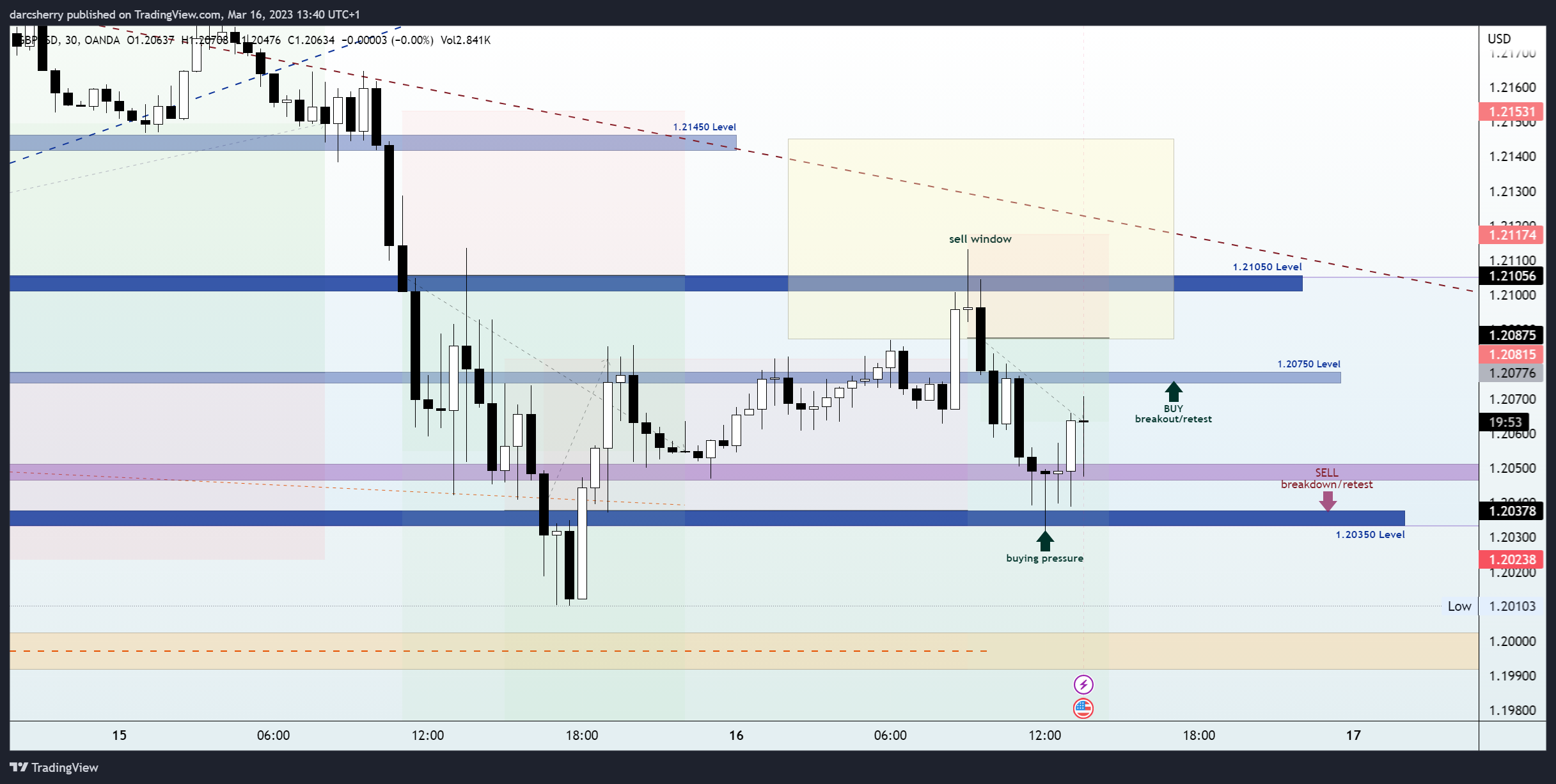 OANDA:GBPUSD Chart Image by darcsherry