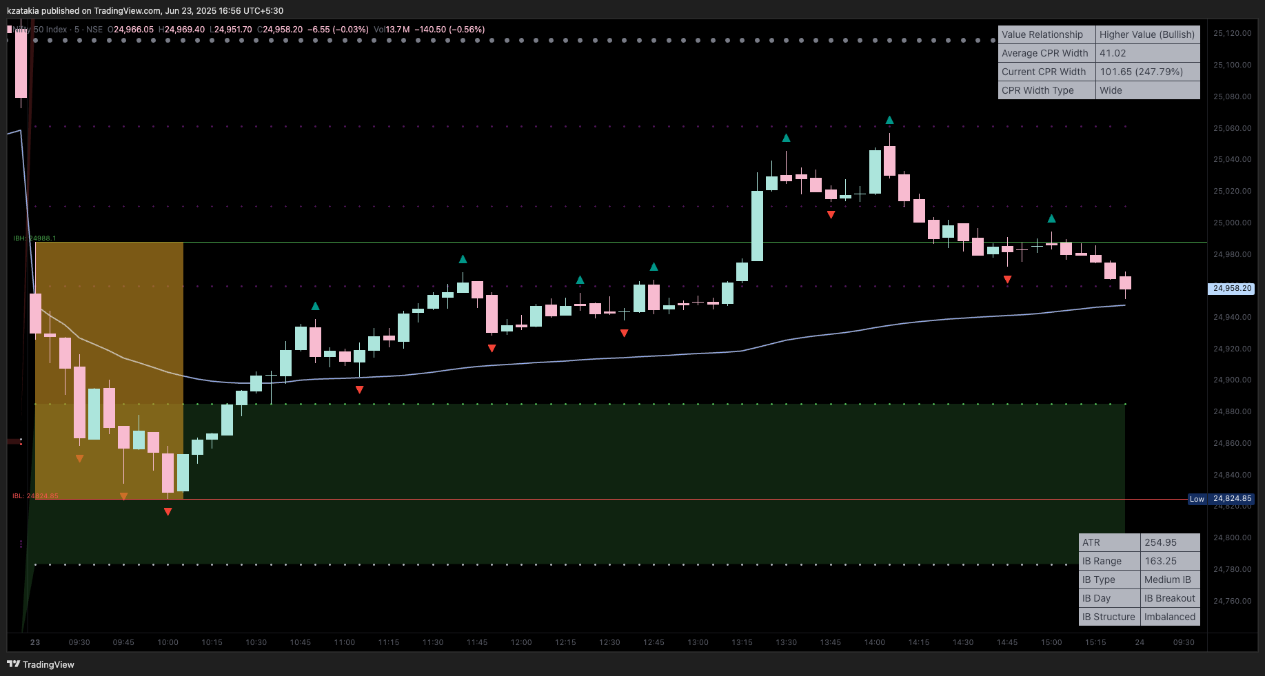 NSE:NIFTY Chart Image by kzatakia