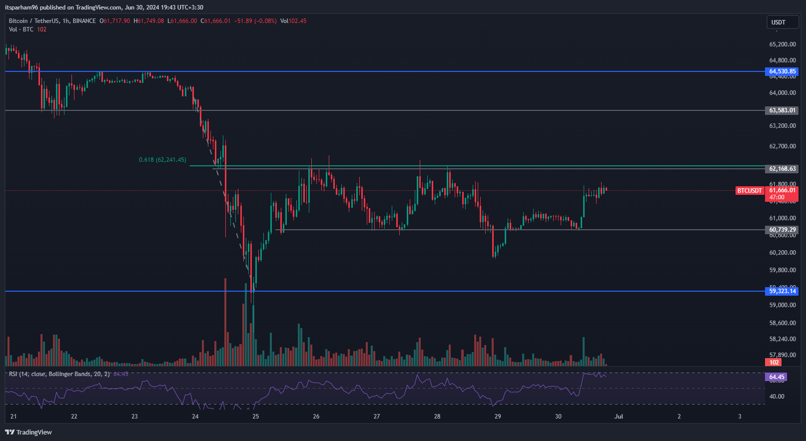 BINANCE:BTCUSDT Chart Image by itsparham96