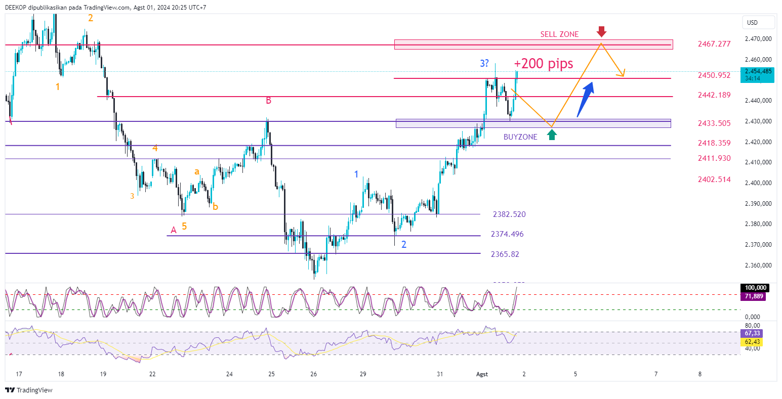 OANDA:XAUUSD Chart Image by DEEKOP