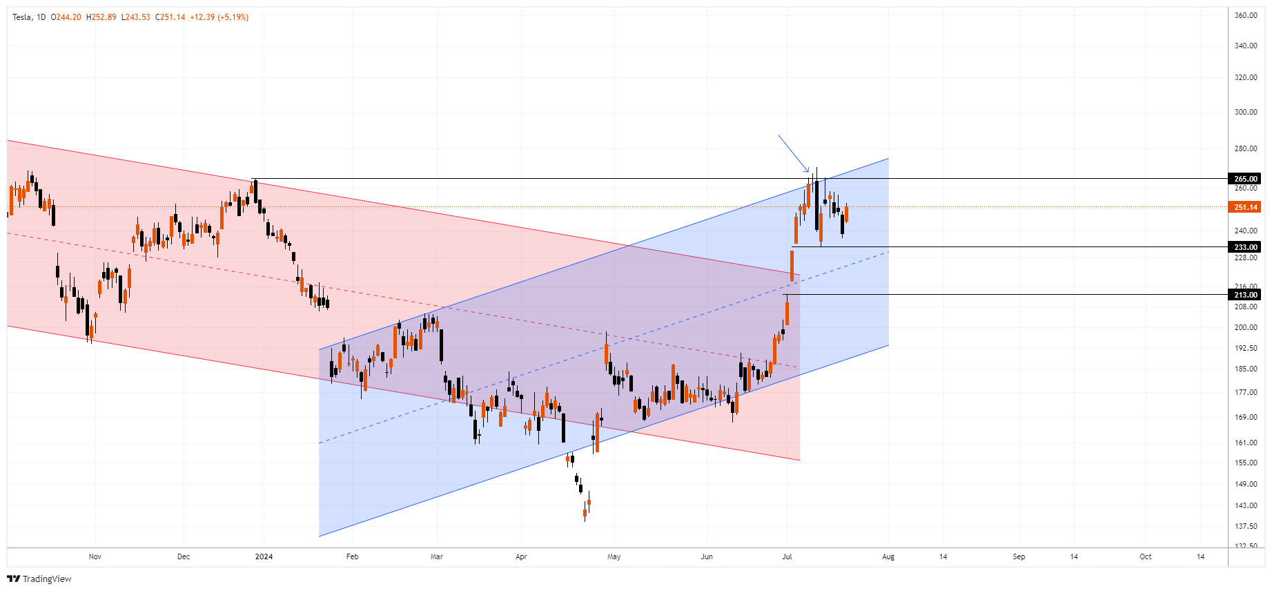 TSLA Chart Image