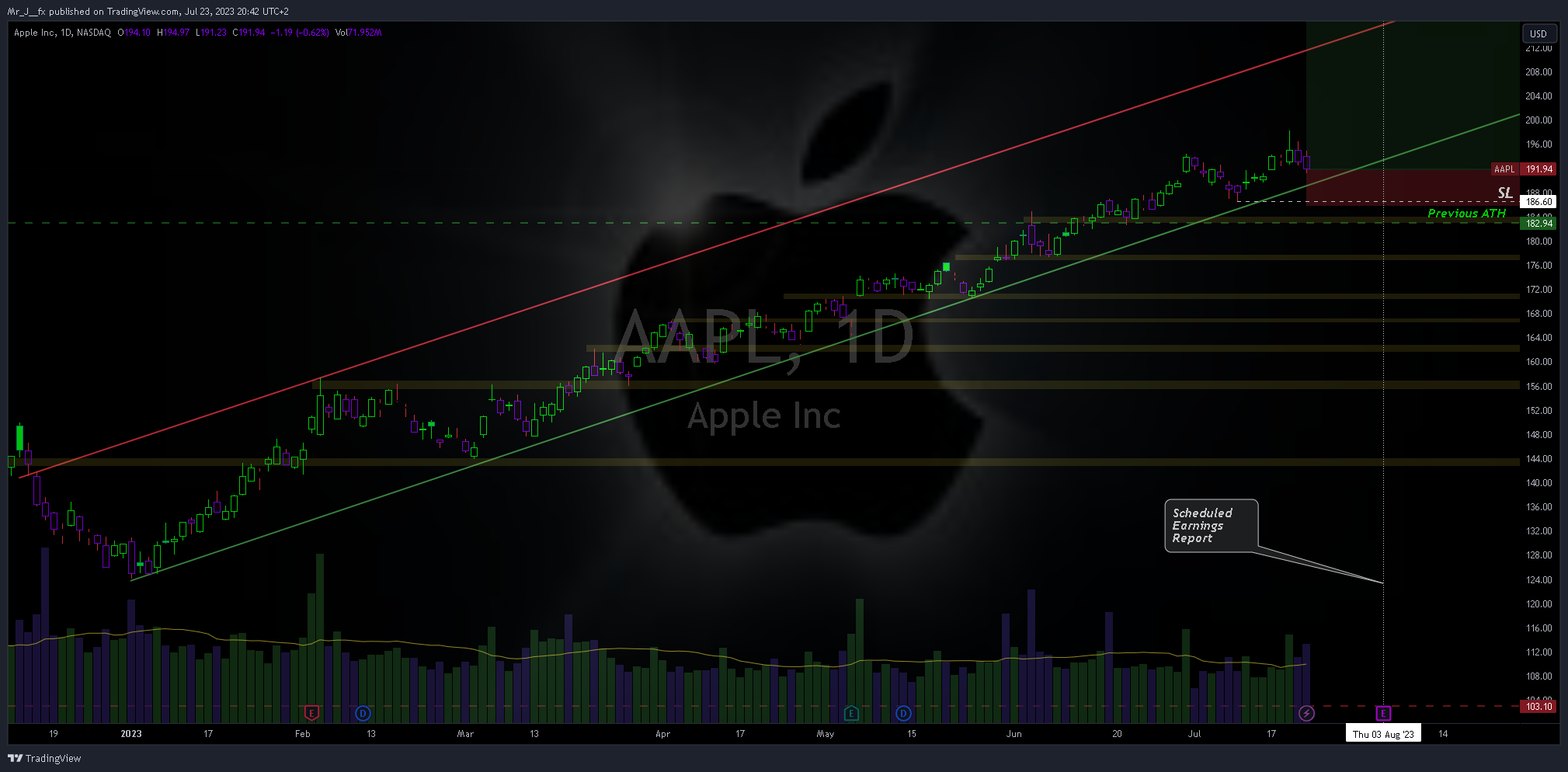 NASDAQ:AAPL Chart Image by Mr_J__fx
