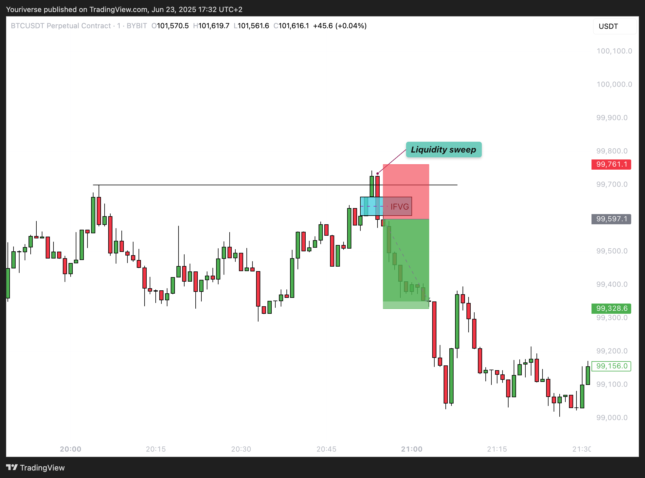 BYBIT:BTCUSDT.P Chart Image by Youriverse