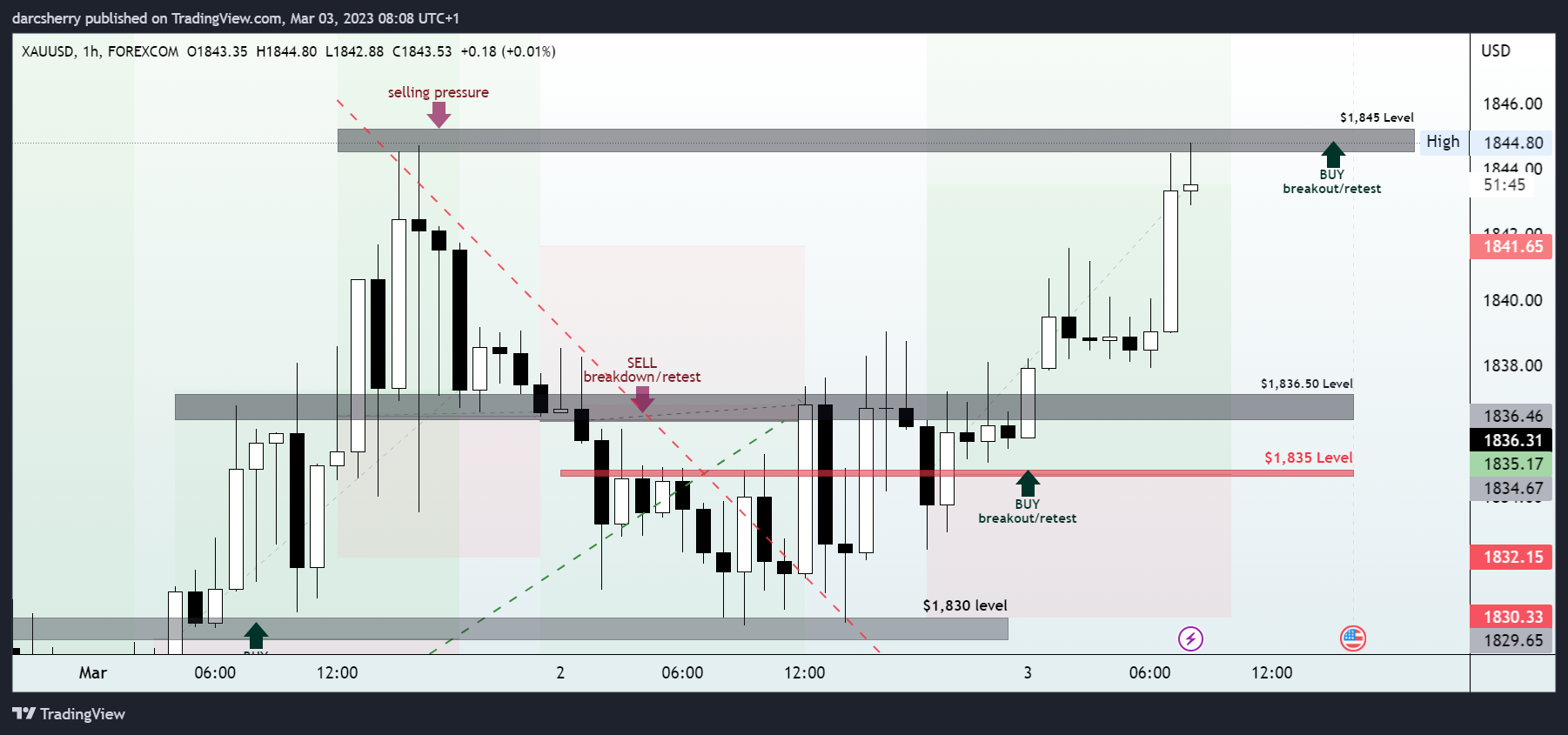 FOREXCOM:XAUUSD Chart Image by darcsherry