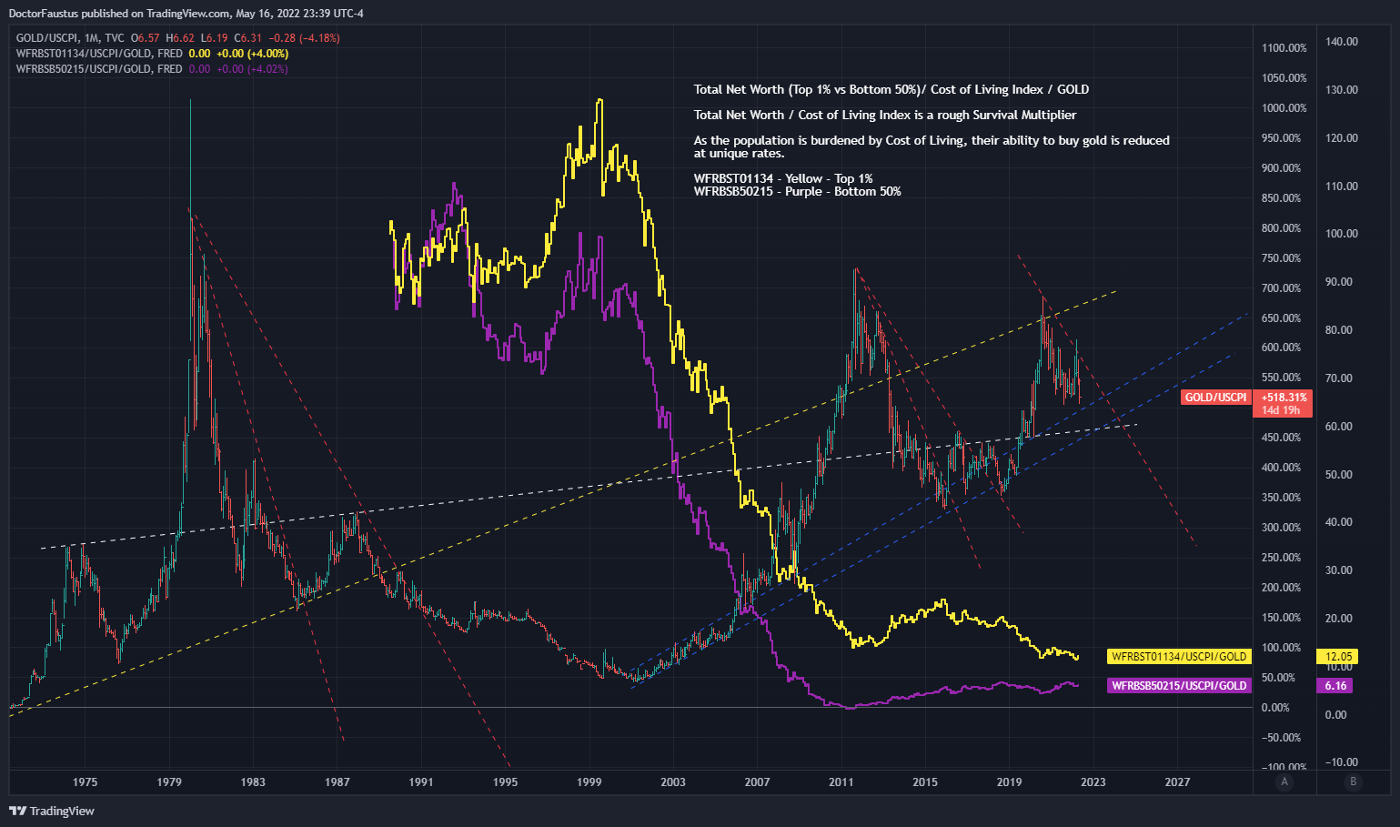 TVC:GOLD/ECONOMICS:USCPI Chart Image by DoctorFaustus