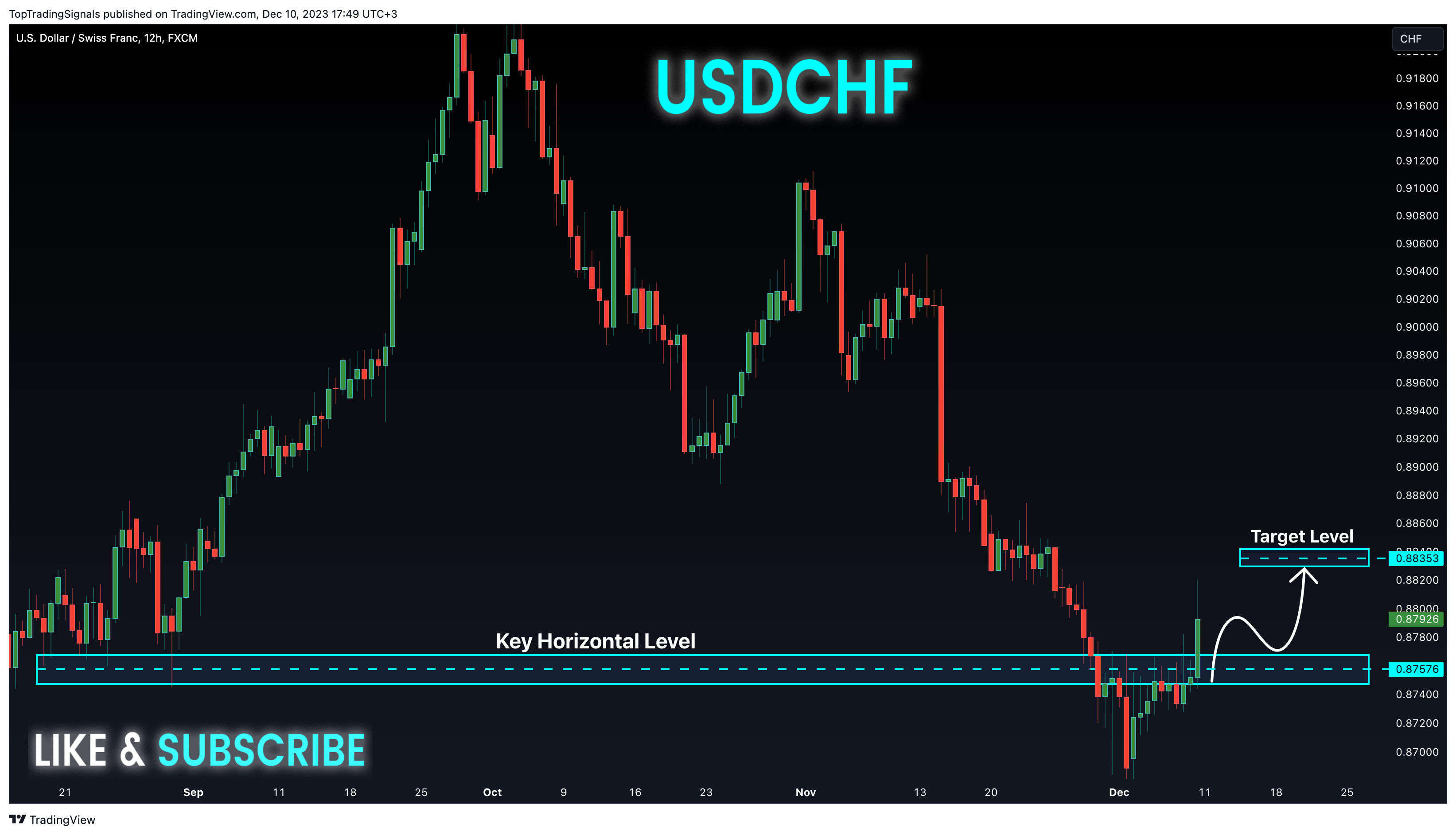 FX:USDCHF Chart Image by TopTradingSignals