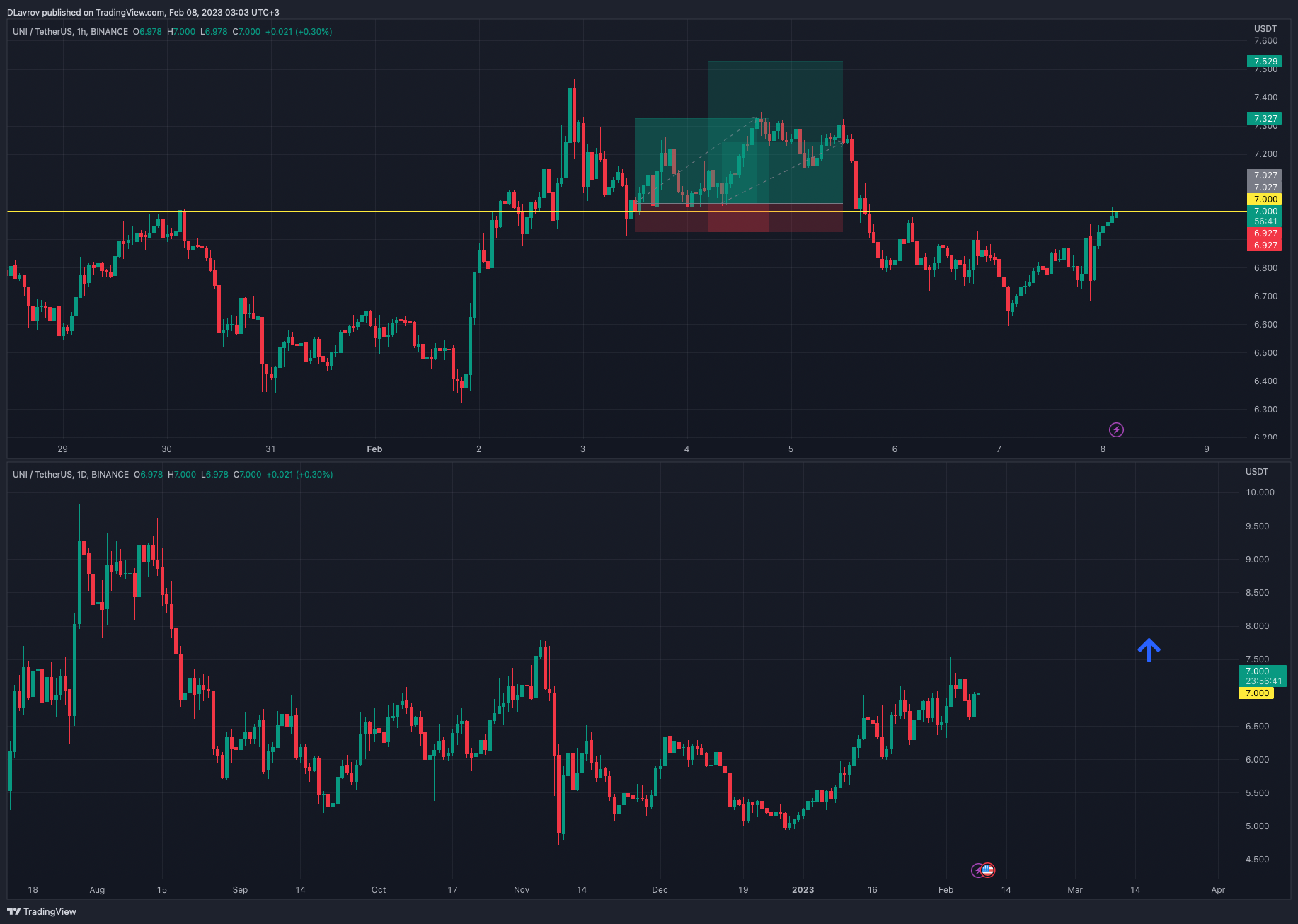 BINANCE:UNIUSDT Chart Image by DLavrov