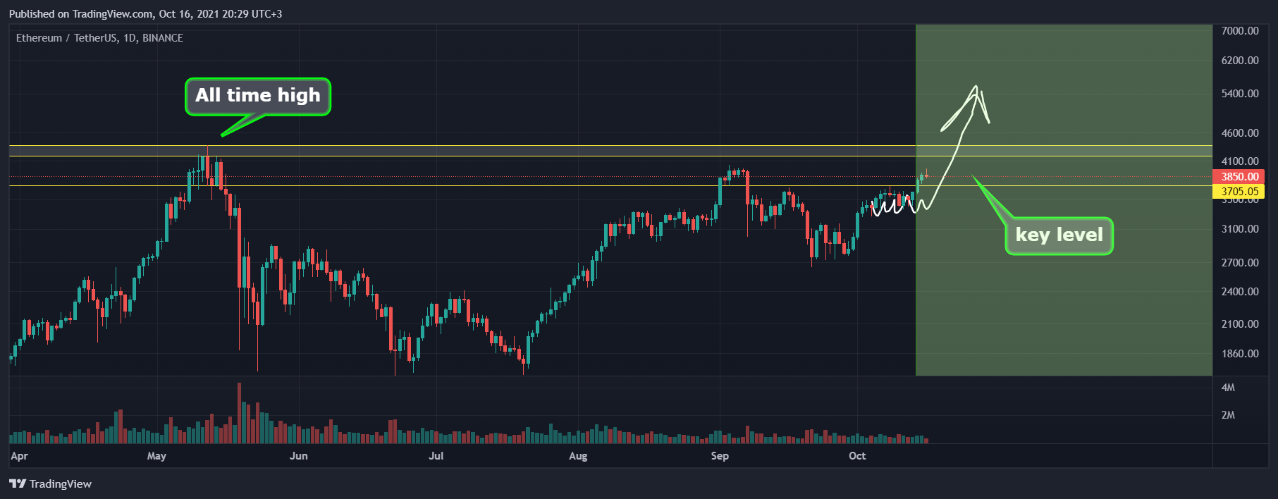 BINANCE:ETHUSDT Chart Image by AlexWhale