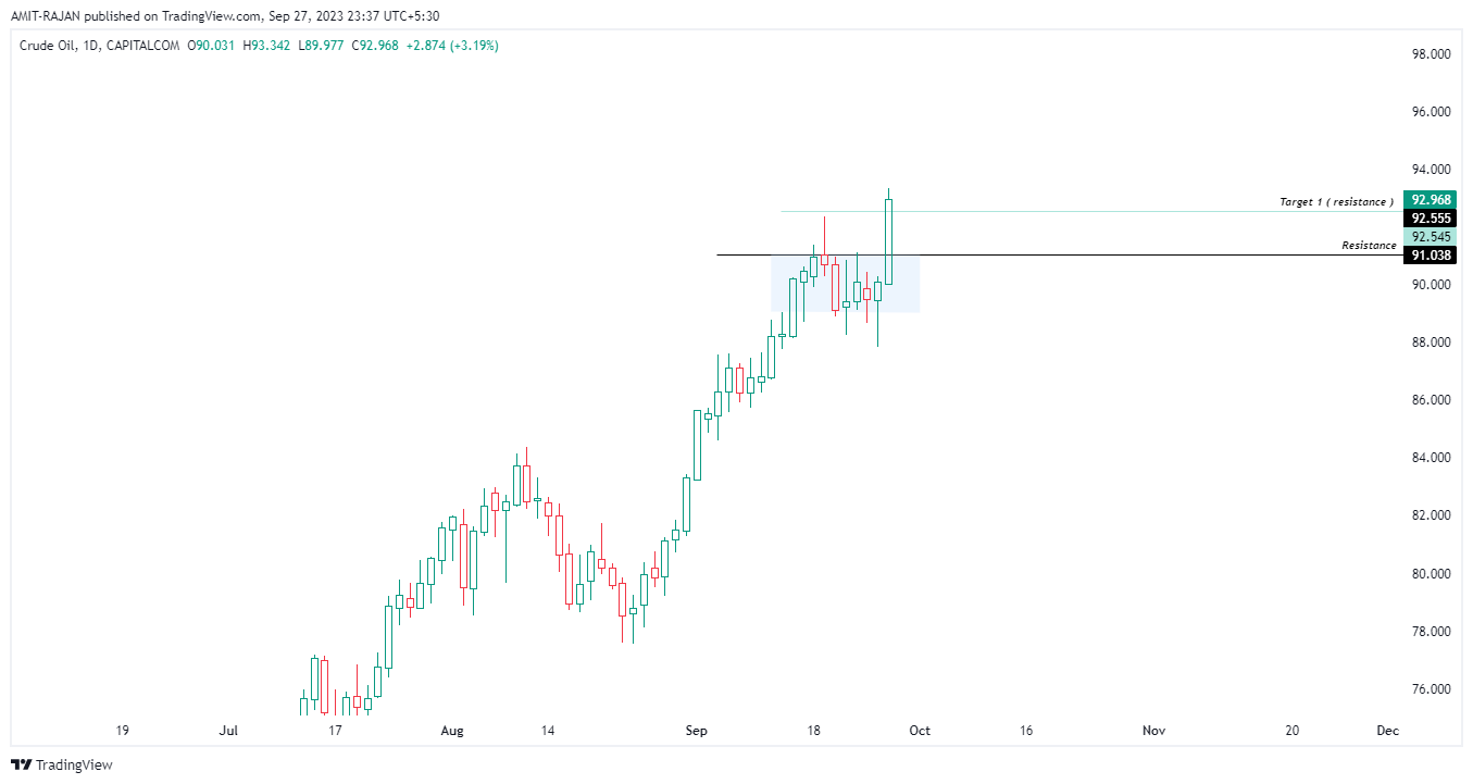CAPITALCOM:OIL_CRUDE Chart Image by AMIT-RAJAN