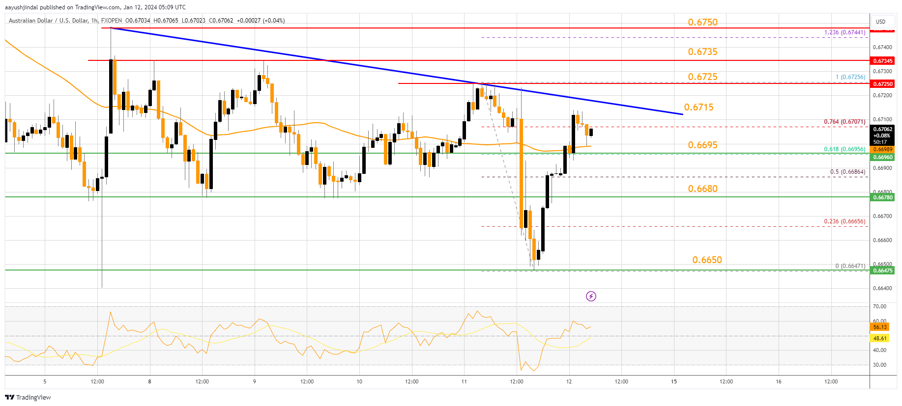 FXOPEN:AUDUSD Chart Image by aayushjindal