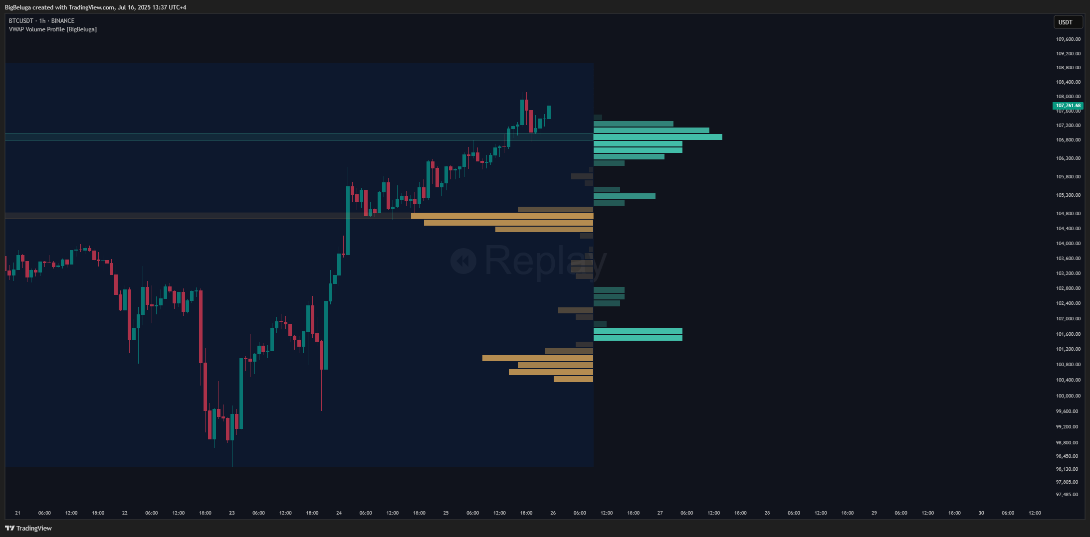 BINANCE:BTCUSDT Chart Image by BigBeluga