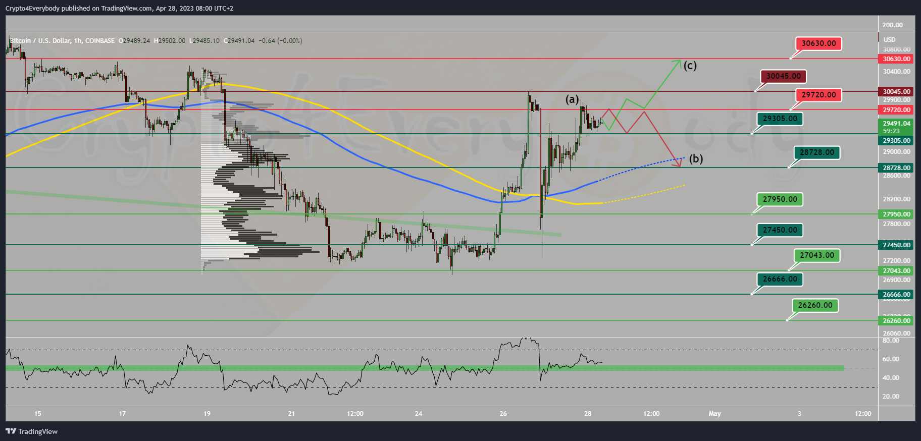 COINBASE:BTCUSD Chart Image by Crypto4Everybody