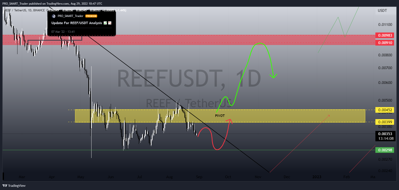 BINANCE:REEFUSDT Chart Image by PRO_SMART_Trader
