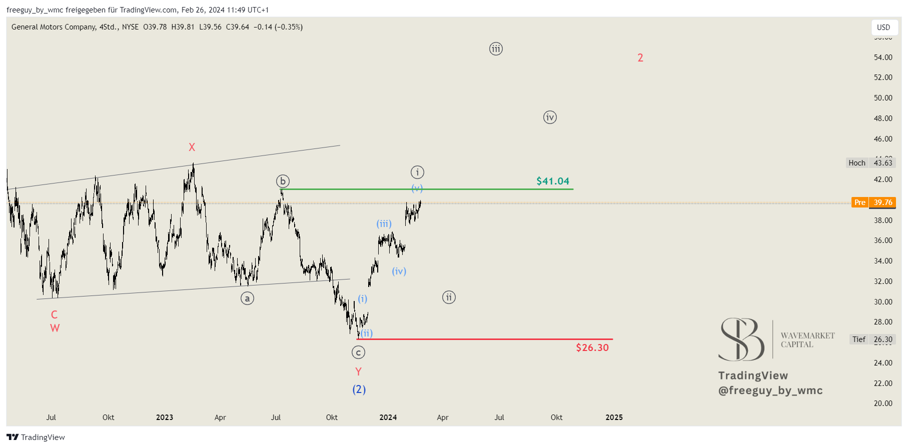 BATS:GM Chart Image by freeguy_by_wmc