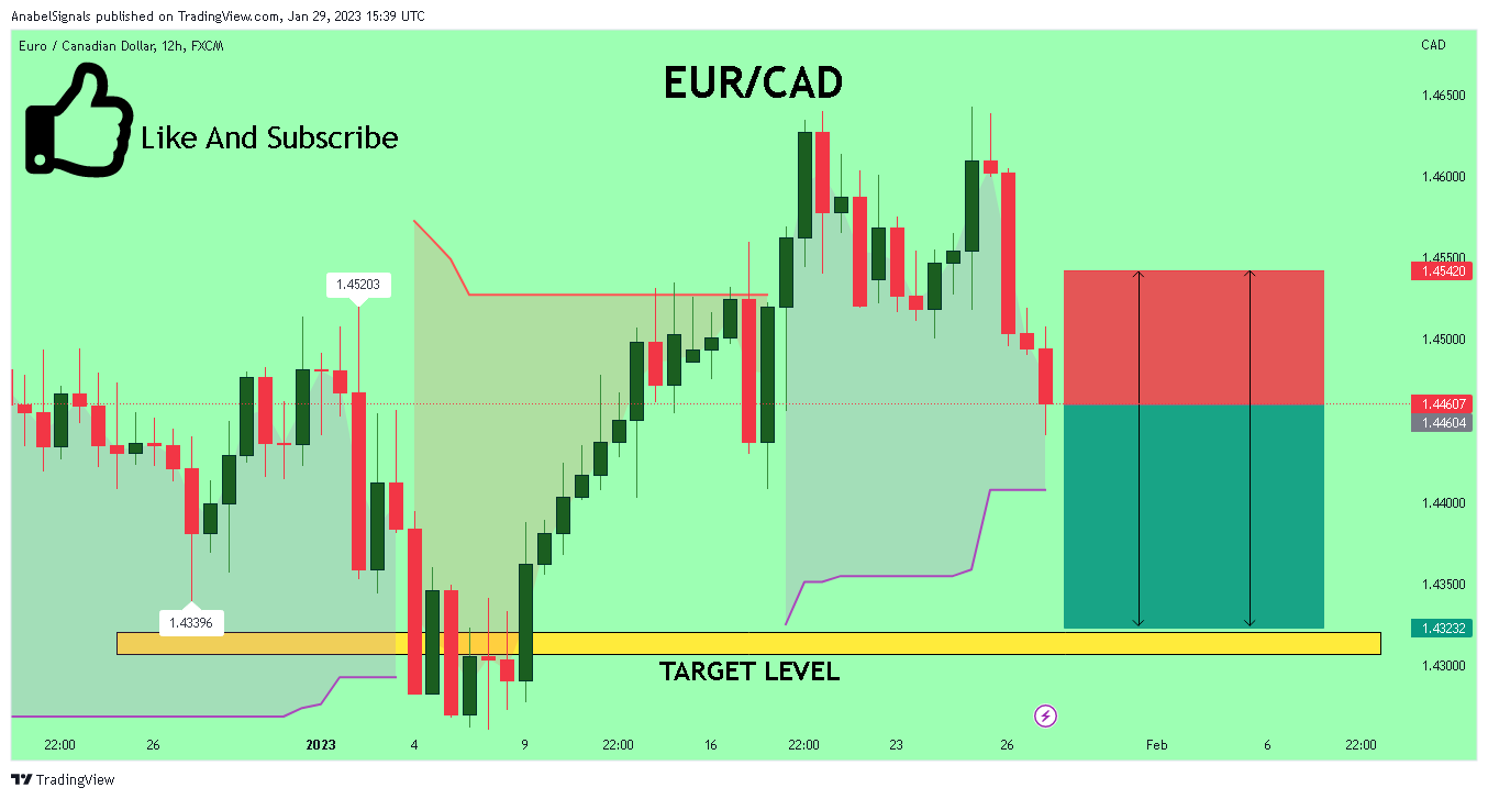 FX:EURCAD Chart Image by AnabelSignals