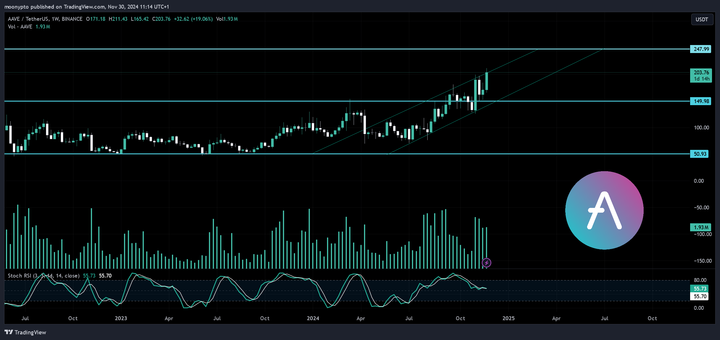 BINANCE:AAVEUSDT Chart Image by moonypto