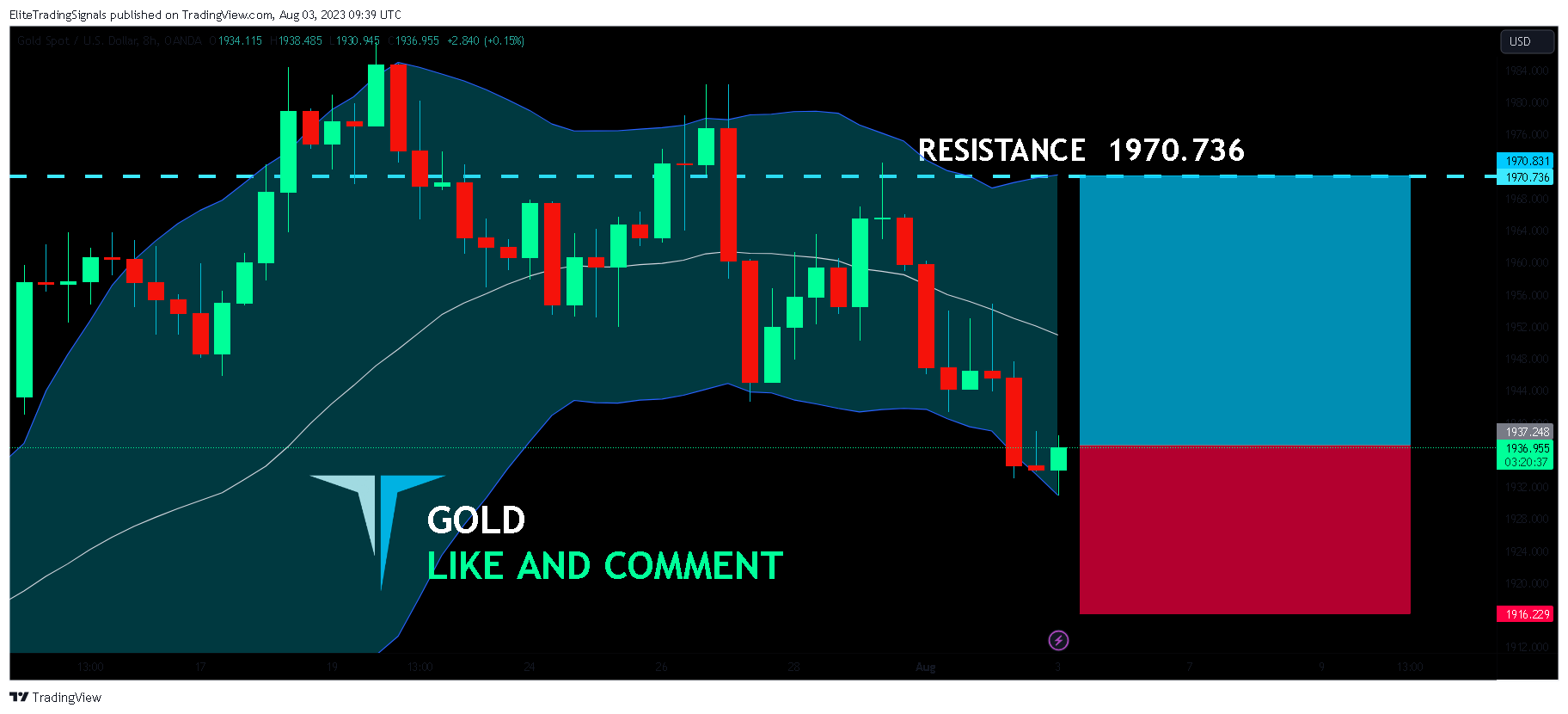 OANDA:XAUUSD Chart Image by EliteTradingSignals