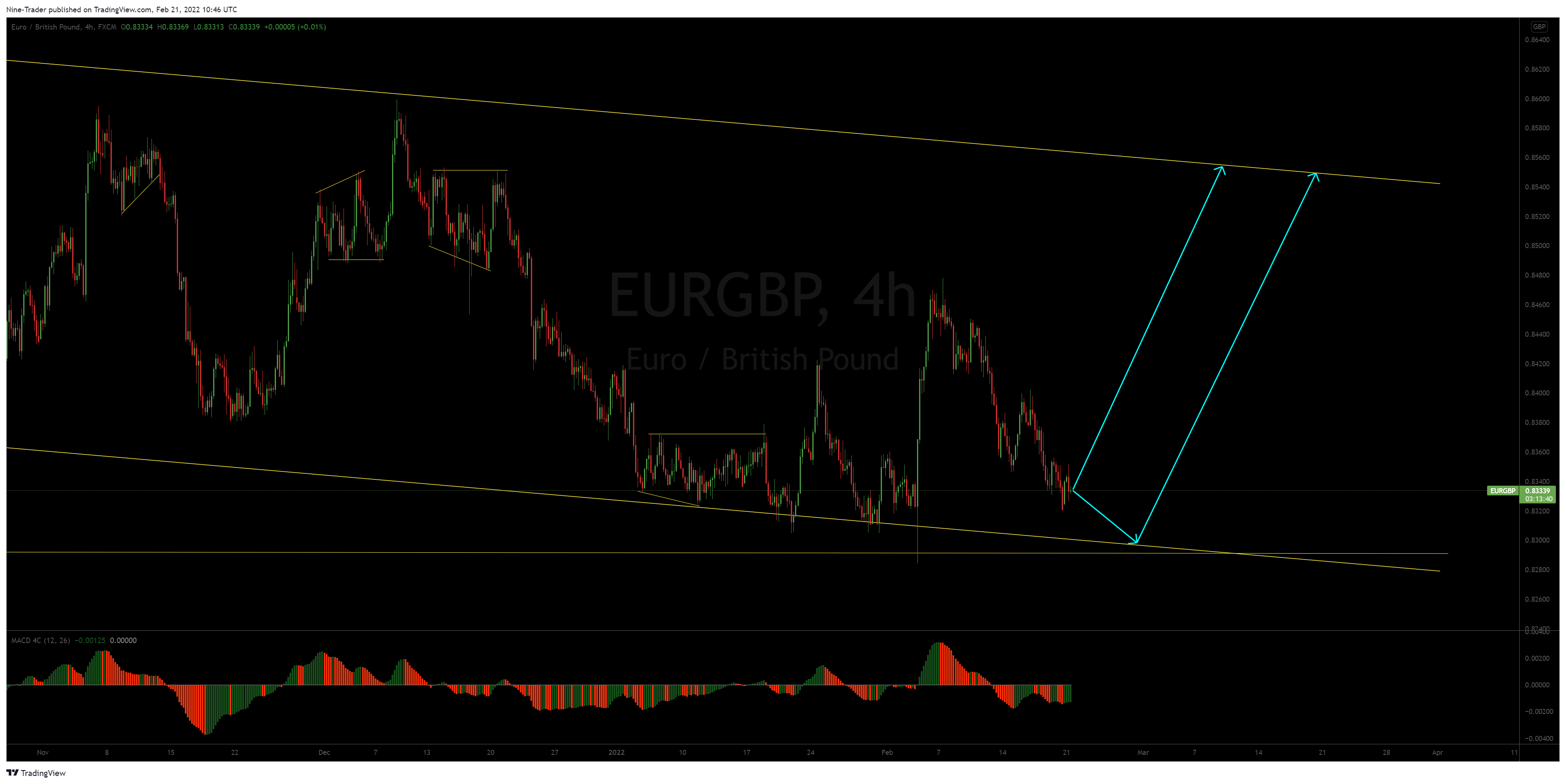 FX:EURGBP Chart Image by Nine-Trader