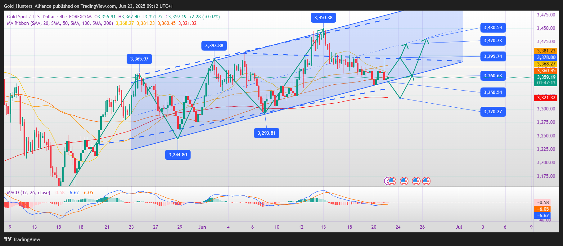 FOREXCOM:XAUUSD Chart Image by Gold_Hunters_Alliance