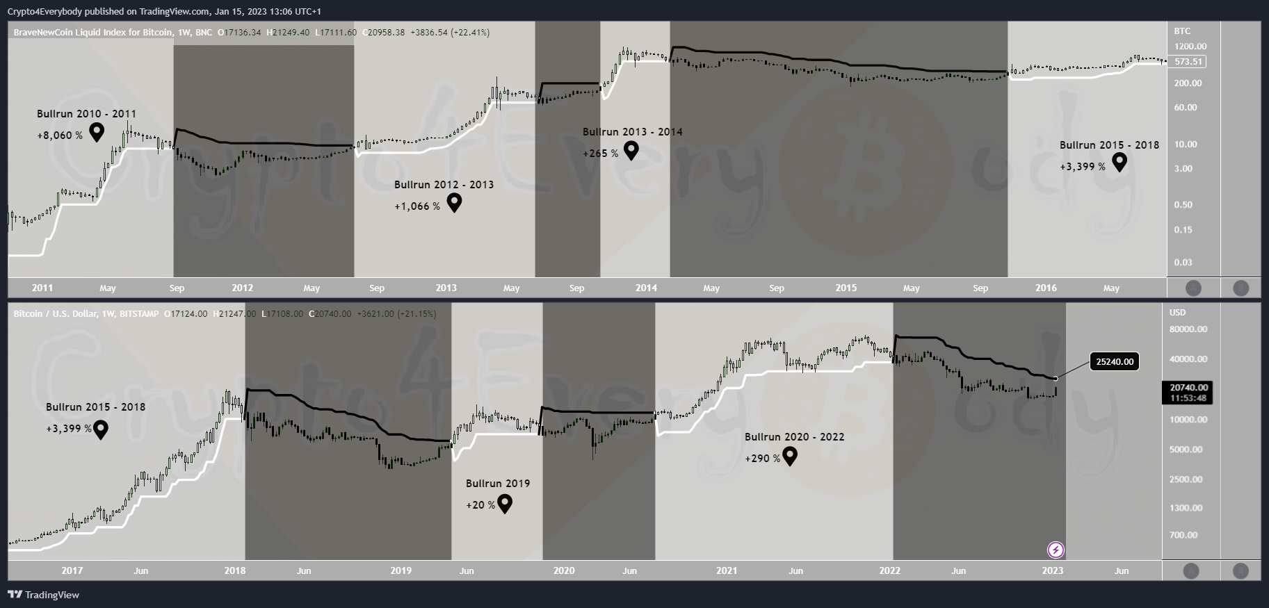 BITSTAMP:BTCUSD Chart Image by Crypto4Everybody