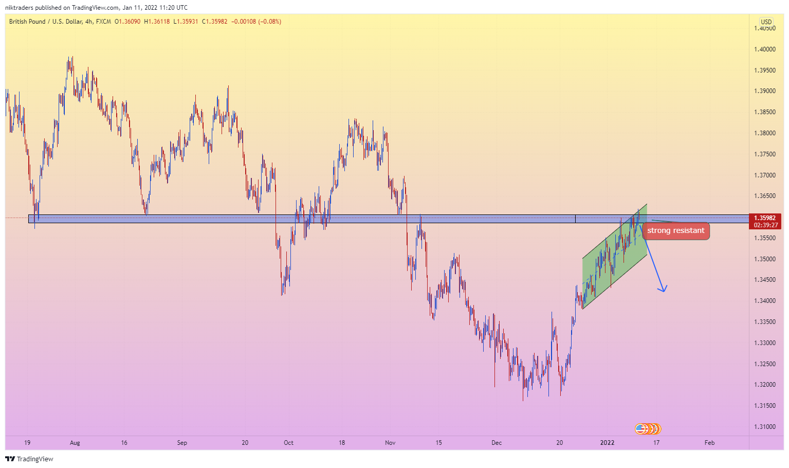 FX:GBPUSD Chart Image by niktraders