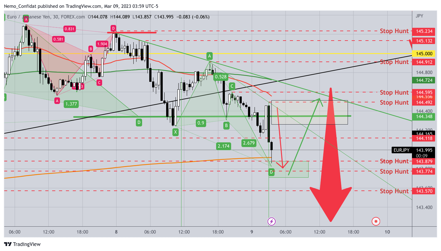 FOREXCOM:EURJPY Chart Image by Nemo_Confidat