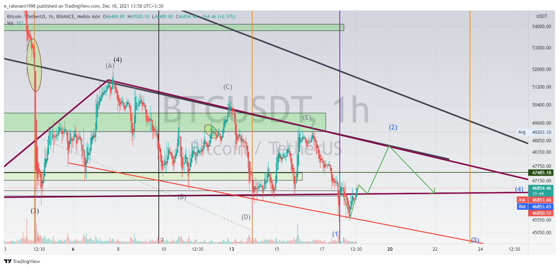 BINANCE:BTCUSDT Chart Image by e_rahmani1998