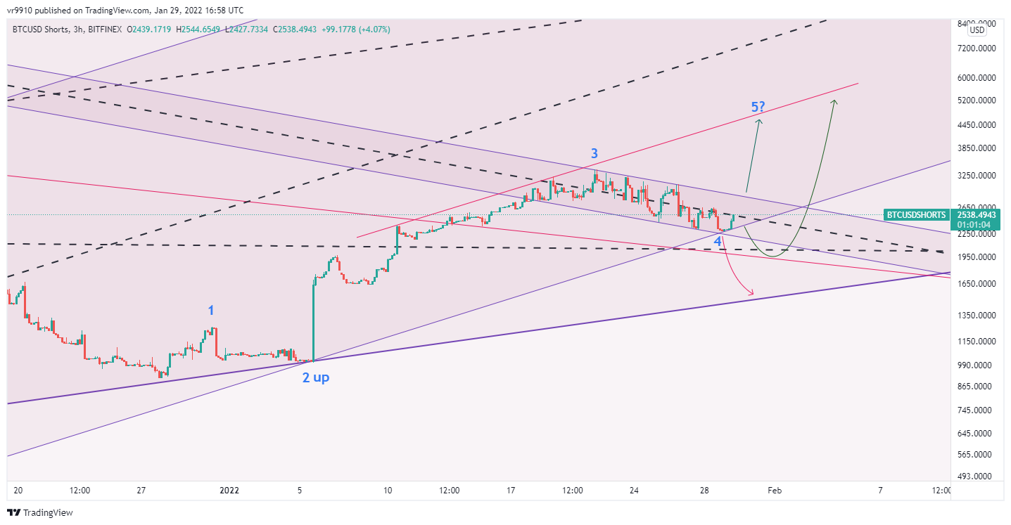 BITFINEX:BTCUSDSHORTS Chart Image by vr9910