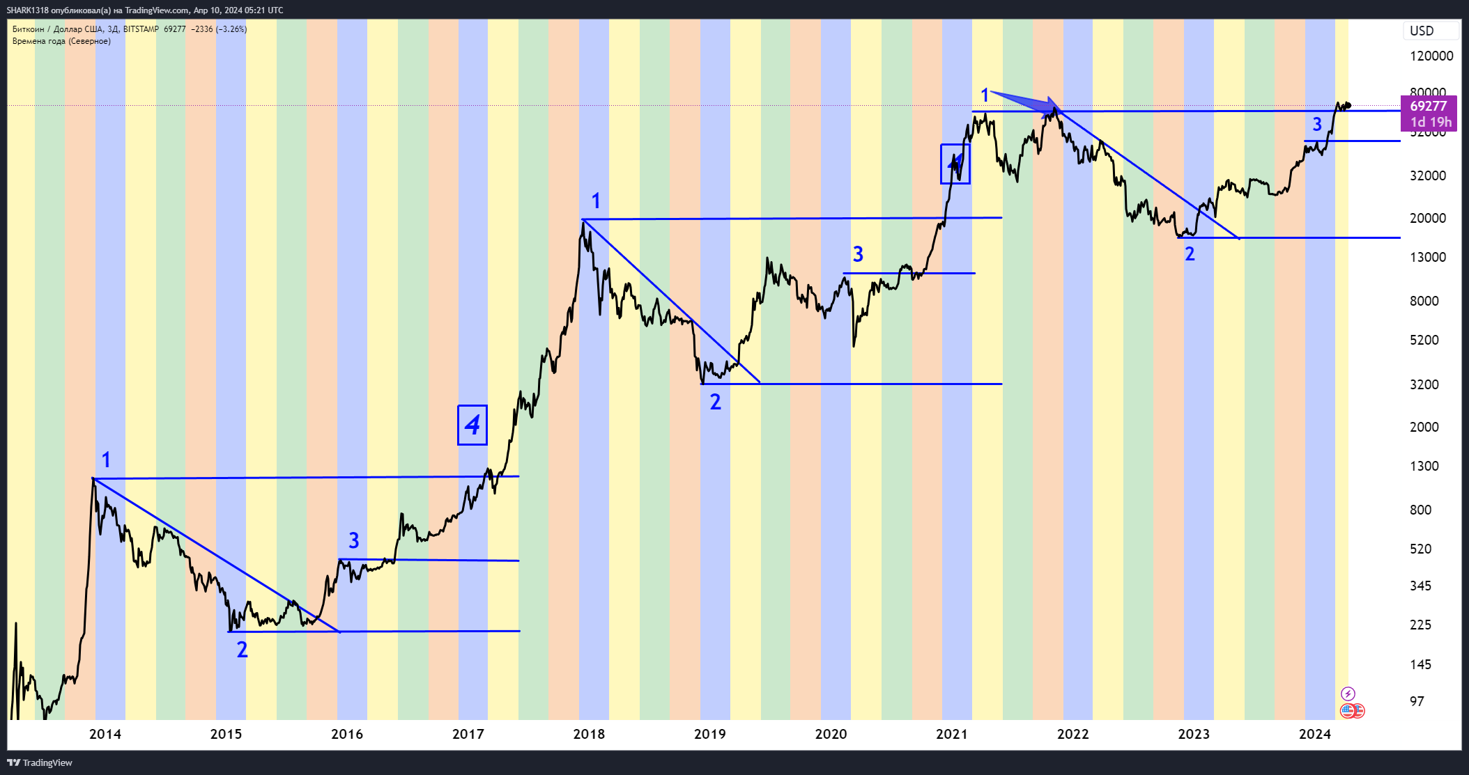 BITSTAMP:BTCUSD Chart Image by SHARK1318