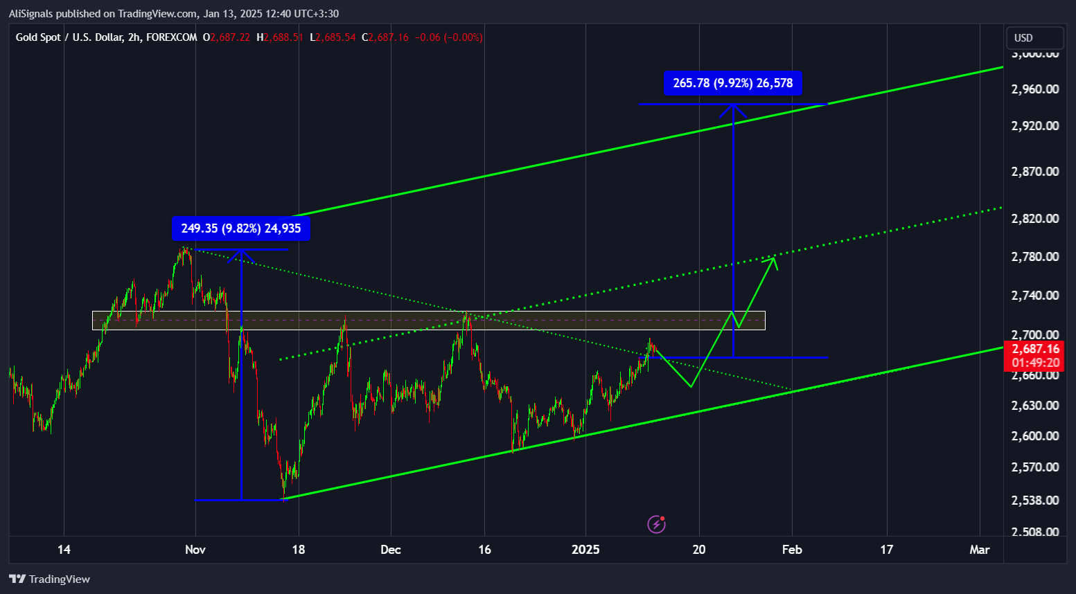 FOREXCOM:XAUUSD Chart Image by AliSignals