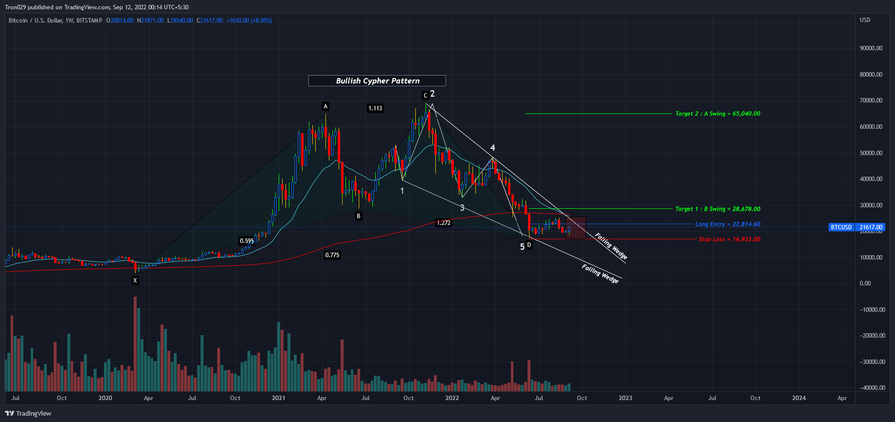 BITSTAMP:BTCUSD Chart Image by Tron029