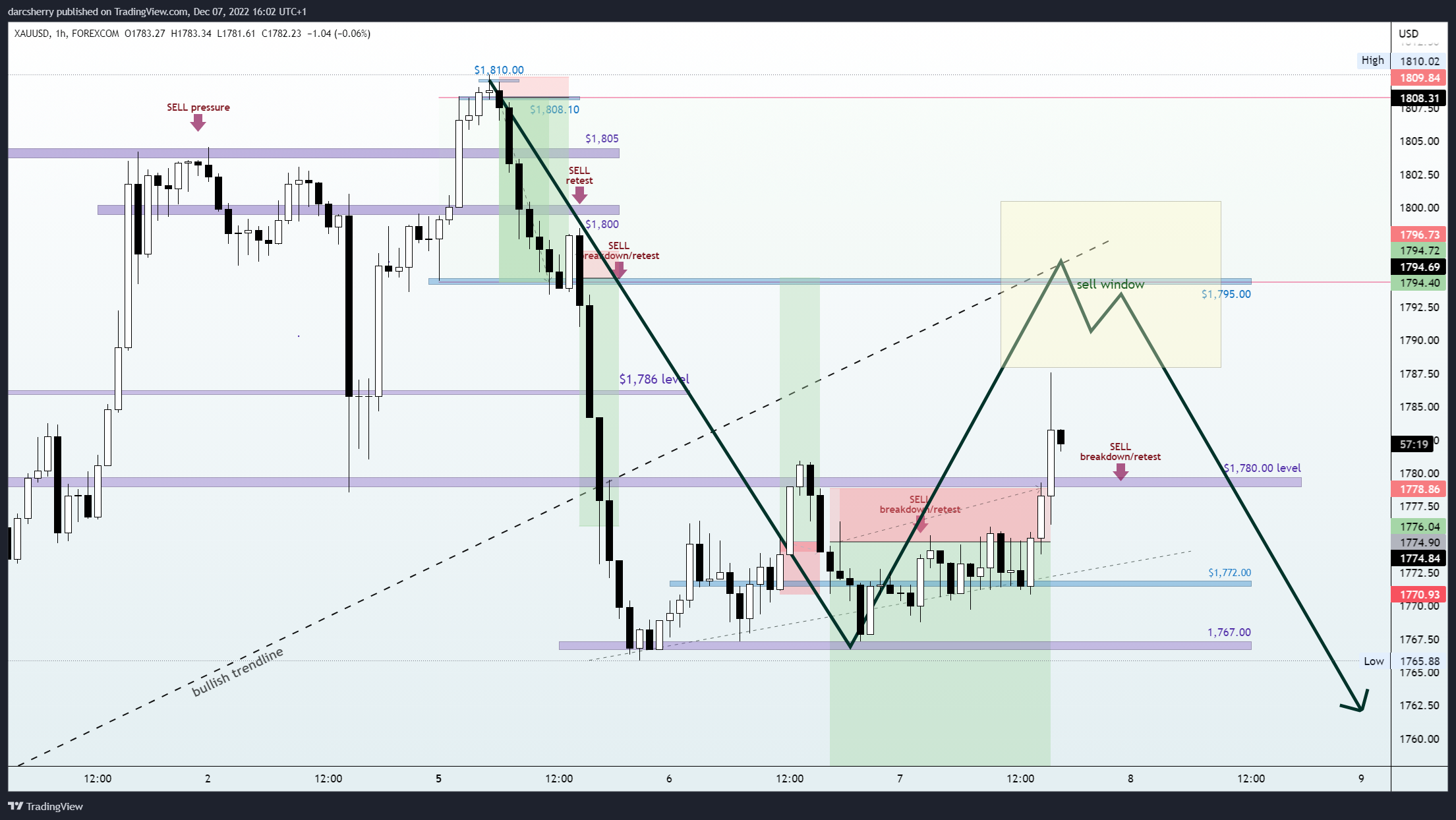 FOREXCOM:XAUUSD Chart Image by darcsherry