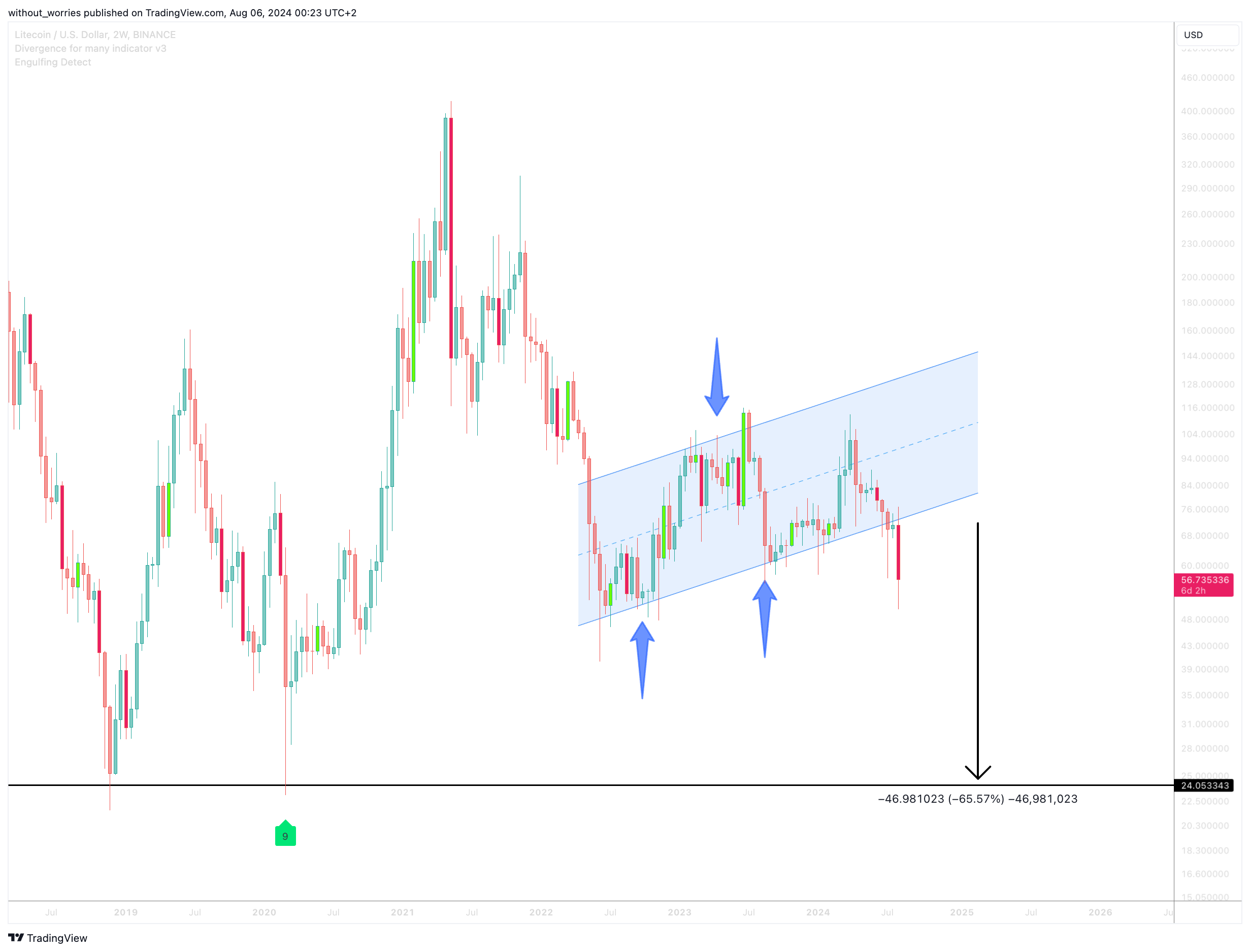 BINANCE:LTCUSD Chart Image by without_worries