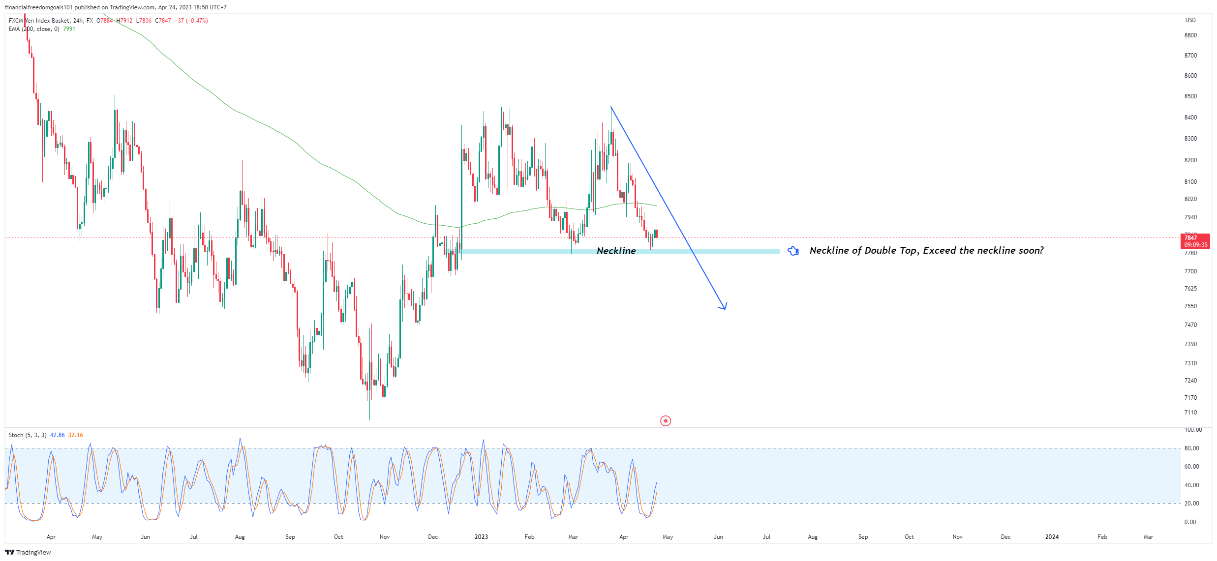 FX:JPYBASKET Chart Image by financialfreedomgoals101