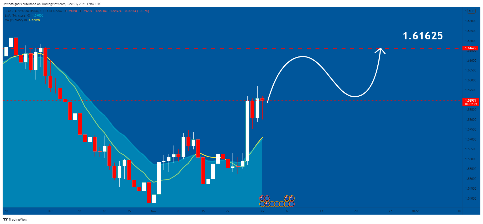 FOREXCOM:EURAUD Chart Image by UnitedSignals