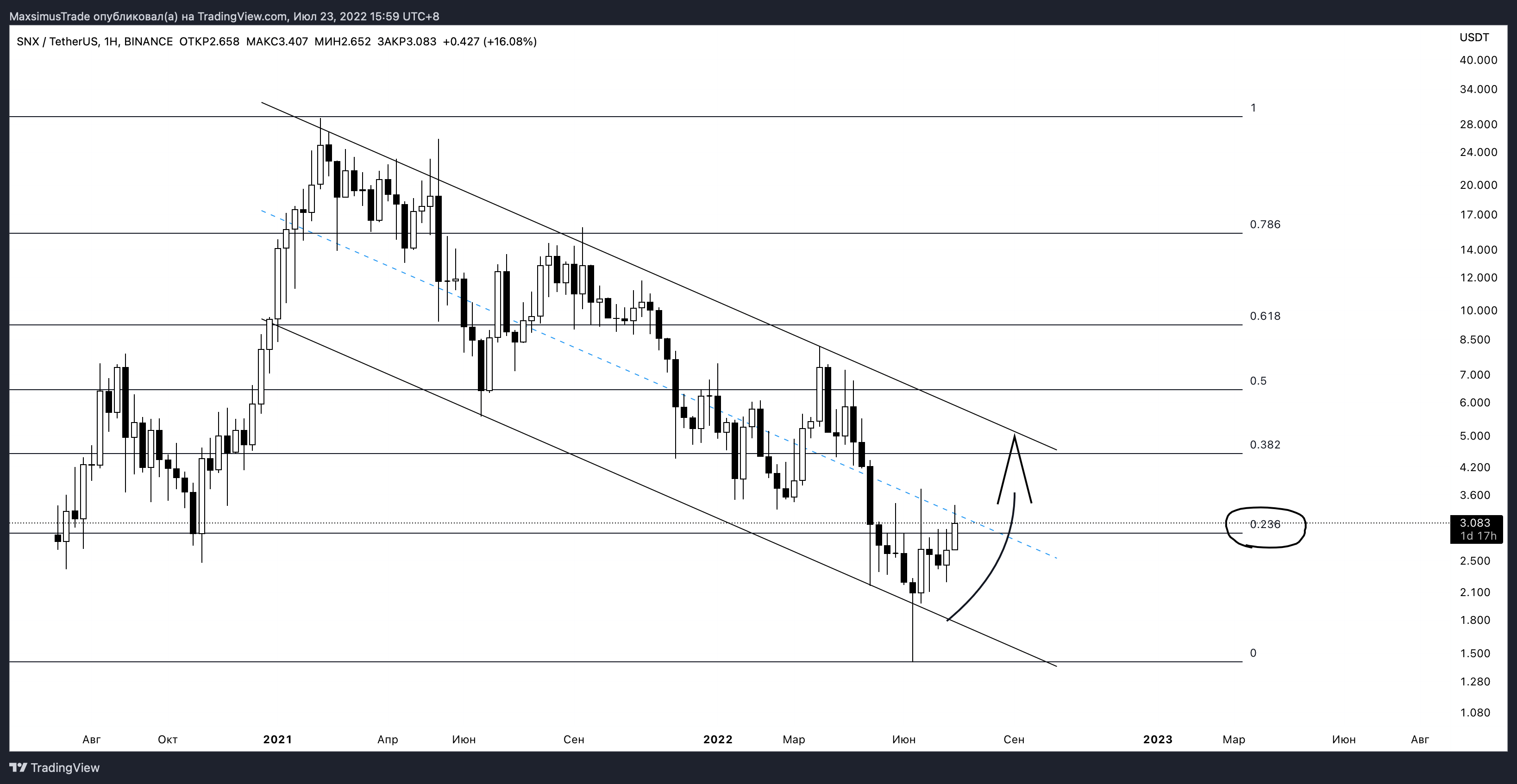 BINANCE:SNXUSDT Chart Image by MaxsimusTrade