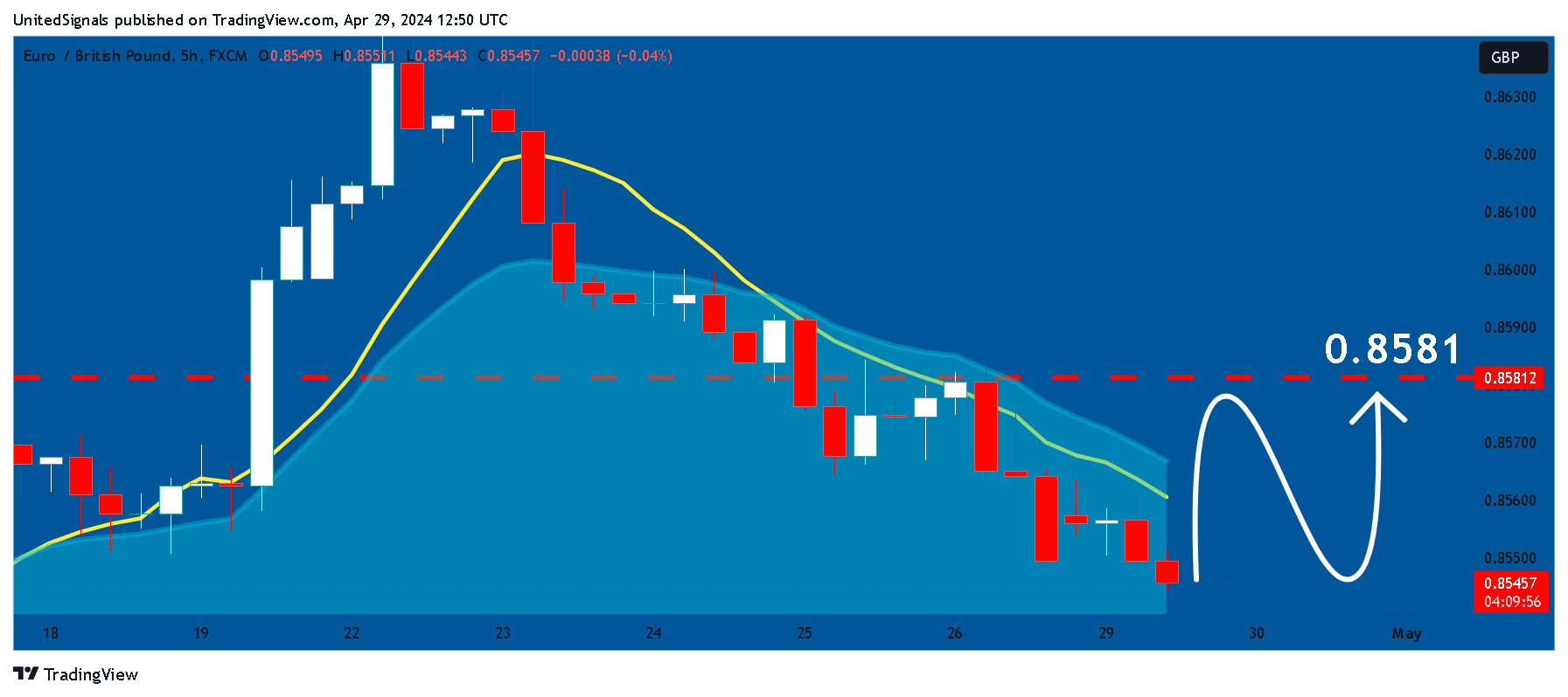 FX:EURGBP Chart Image by UnitedSignals