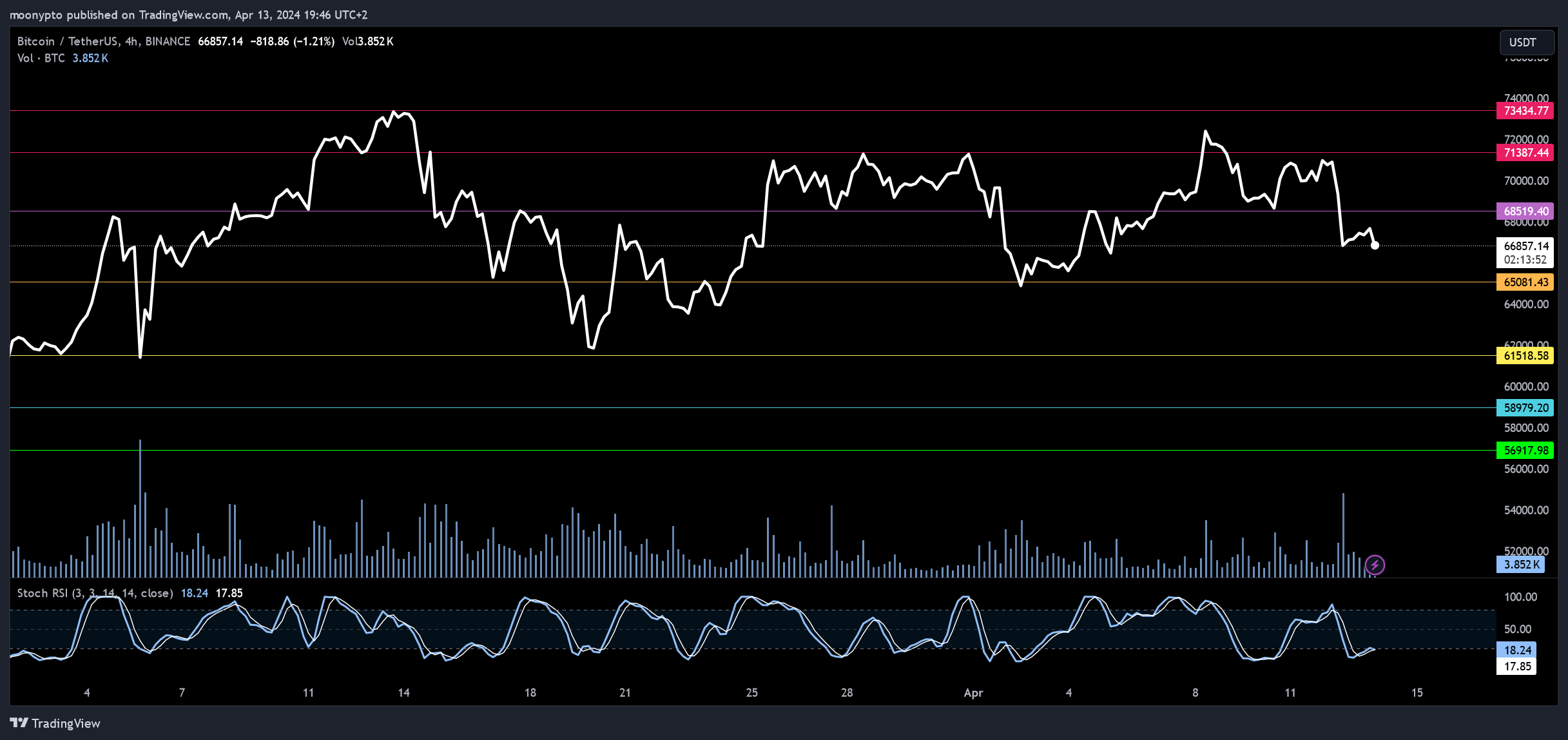 BINANCE:BTCUSDT Chart Image by moonypto