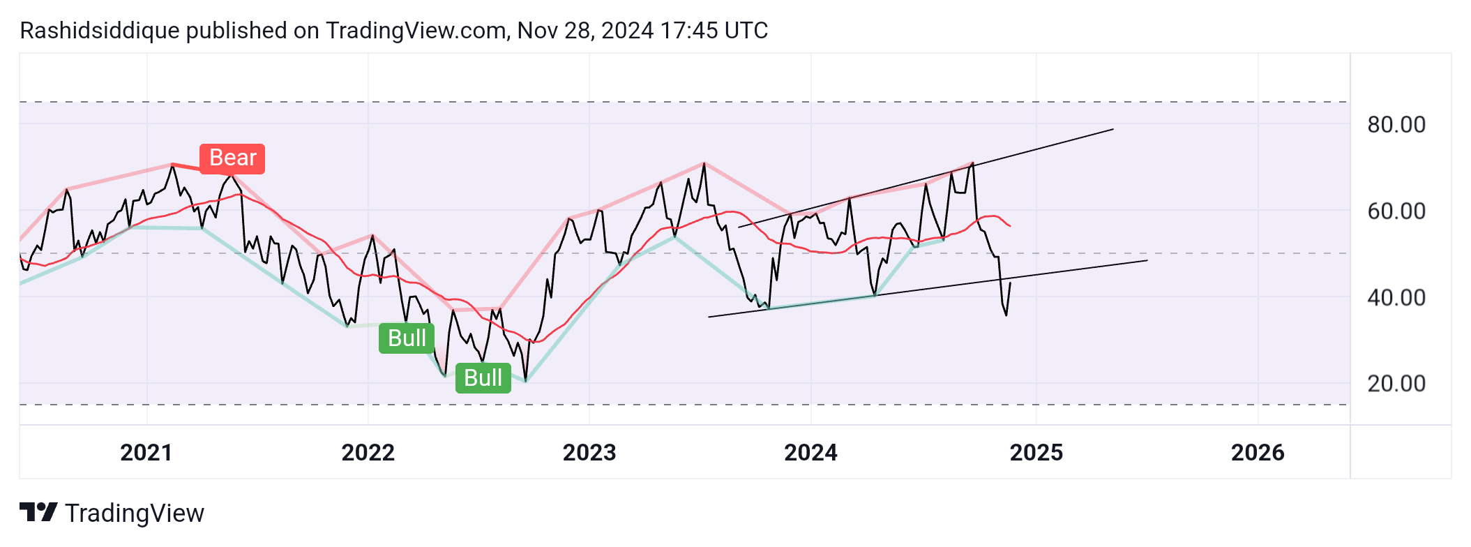 FX:GBPUSD Chart Image by Rashidsiddique