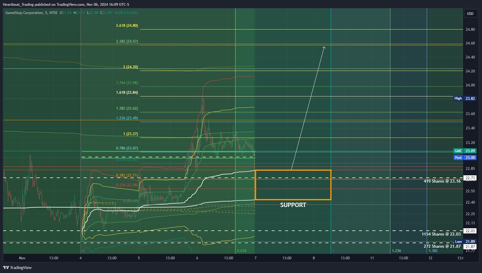 BATS:GME Chart Image by Heartbeat_Trading