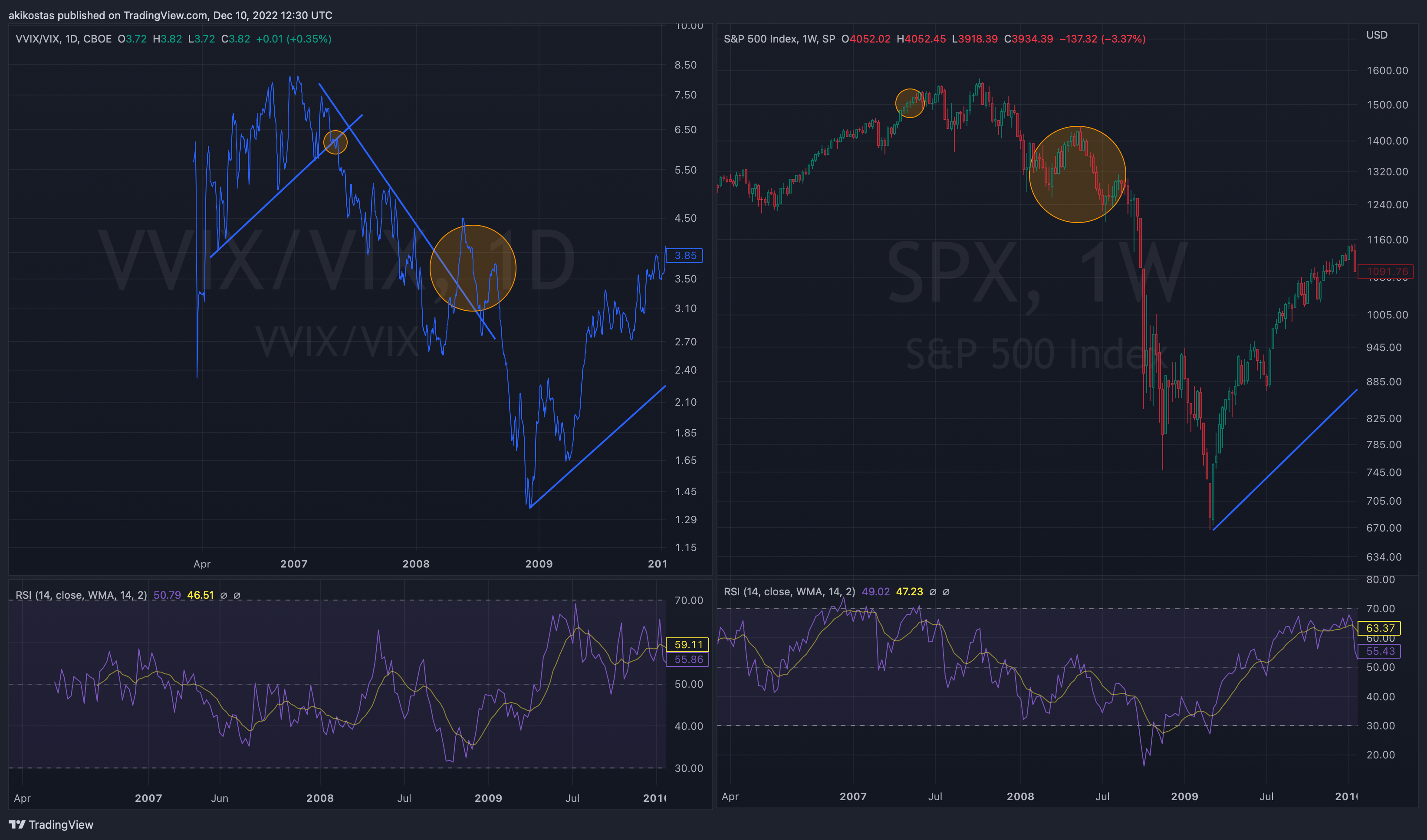 CBOE:VVIX/TVC:VIX Chart Image by akikostas