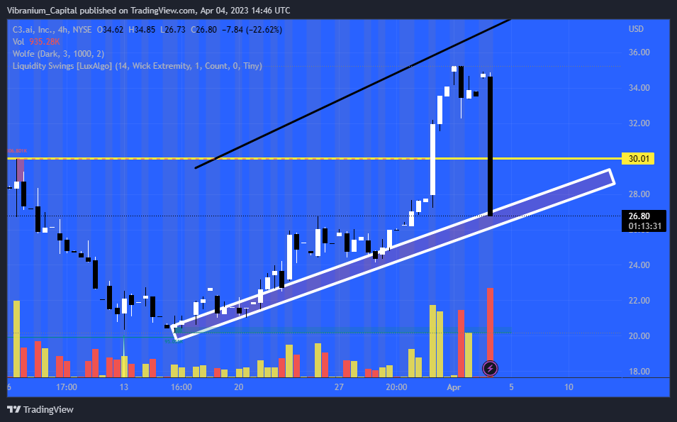 NYSE:AI Chart Image by Aura_Trades