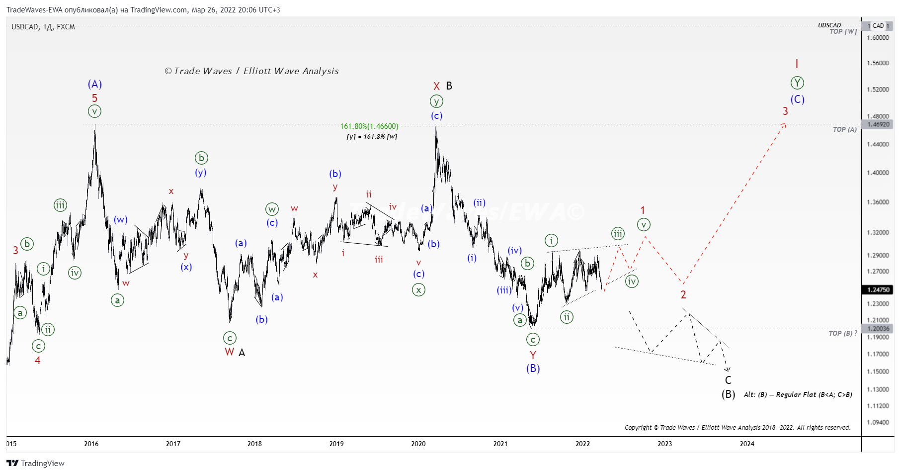 FX:USDCAD Chart Image by TradeWaves-EWA