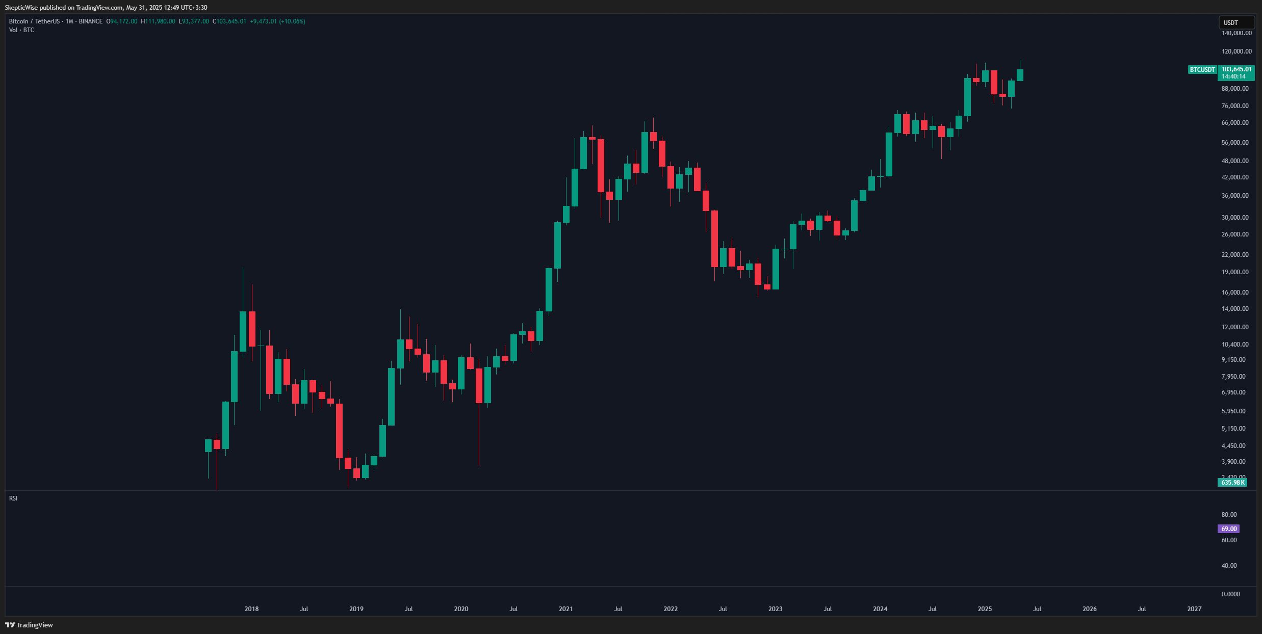 BINANCE:BTCUSDT Chart Image by SkepticWise