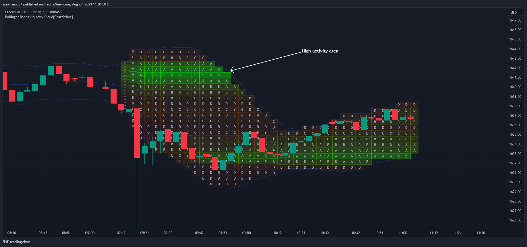 COINBASE:ETHUSD Chart Image by Ghekonator