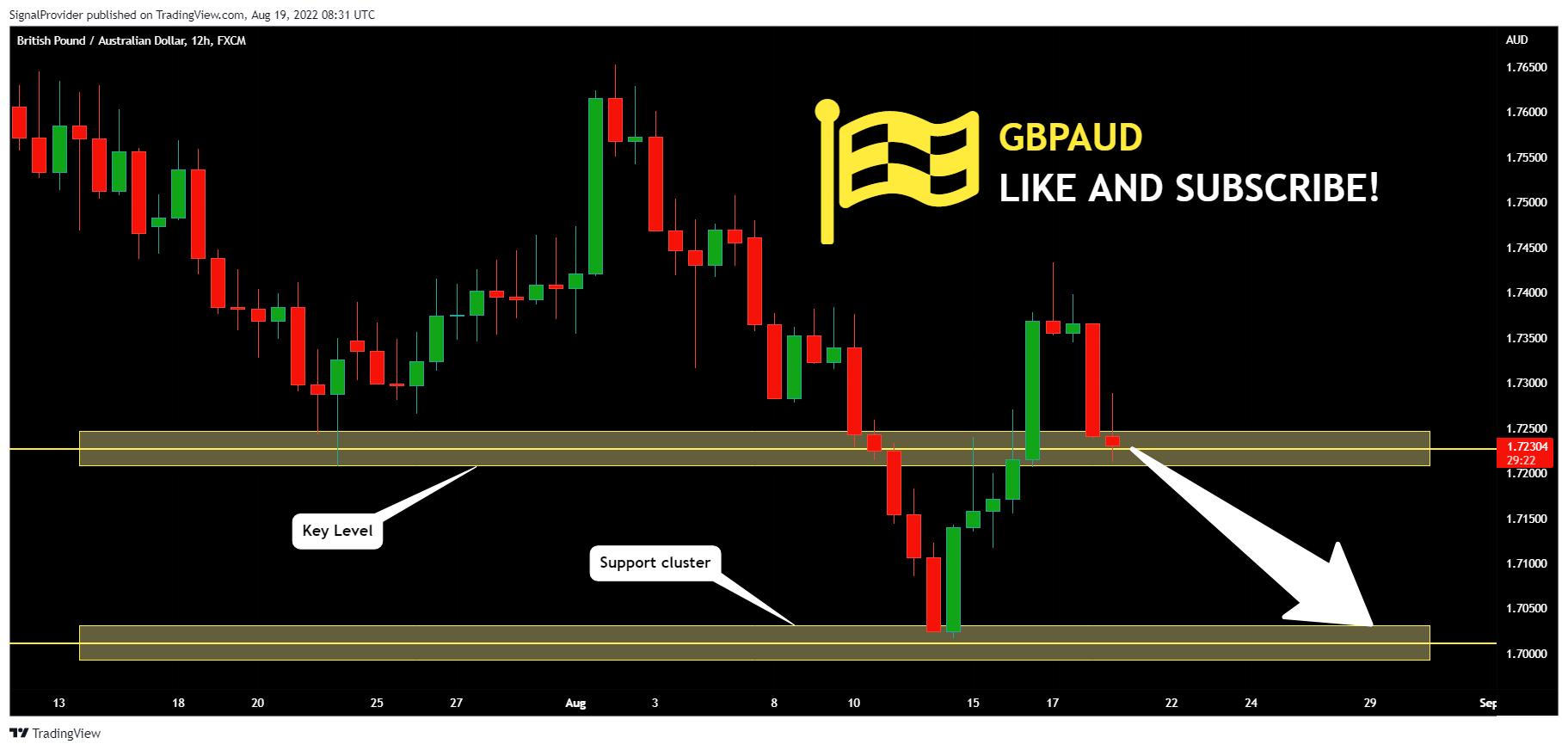 FX:GBPAUD Chart Image by SignalProvider